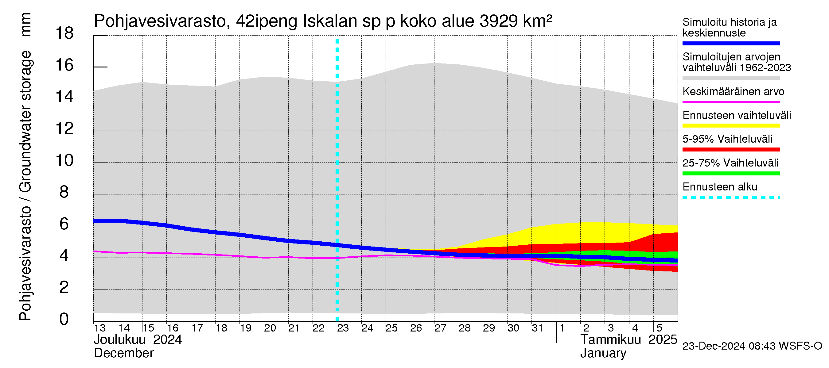 Kyrönjoen vesistöalue - Iskalan sp pengerrysalueelle: Pohjavesivarasto