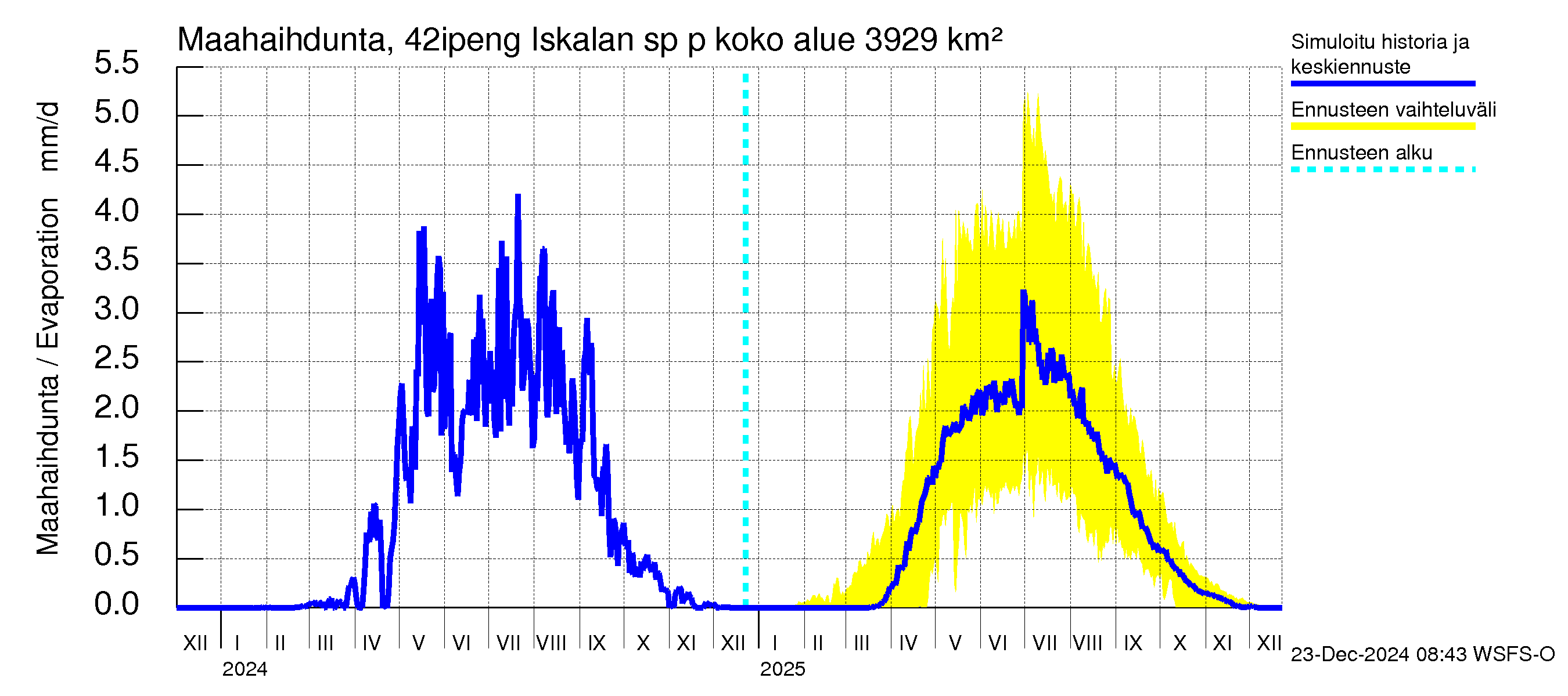 Kyrönjoen vesistöalue - Iskalan sp pengerrysalueelle: Haihdunta maa-alueelta