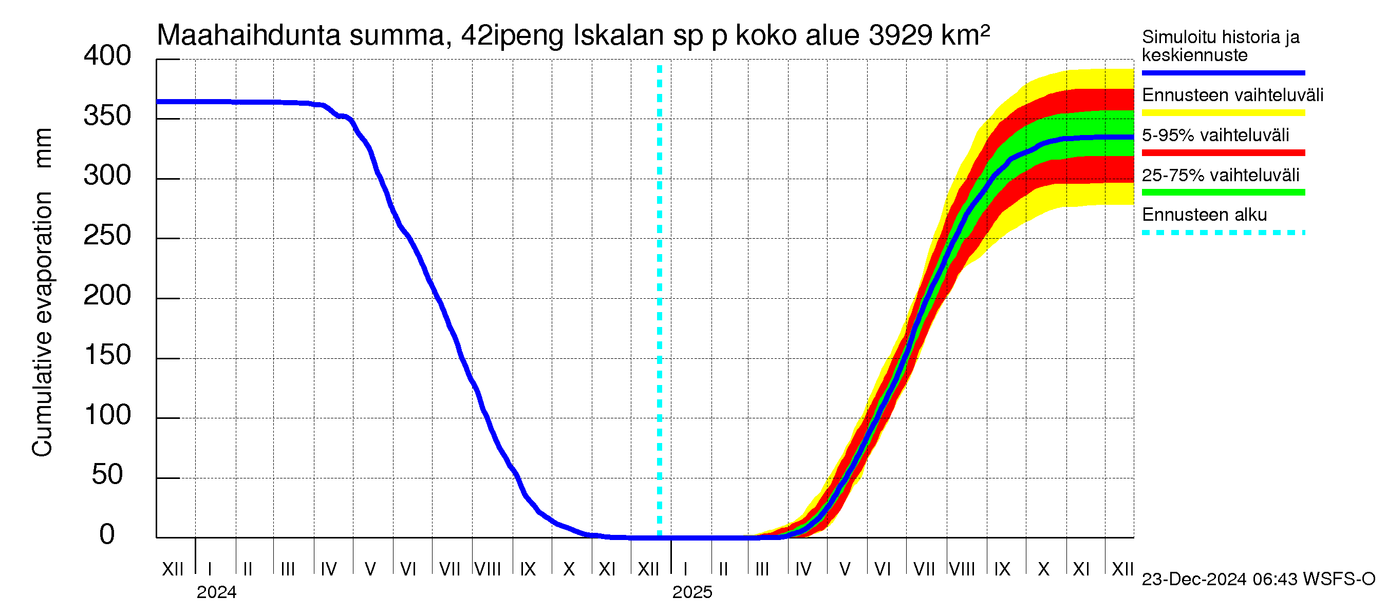 Kyrönjoen vesistöalue - Iskalan sp pengerrysalueelle: Haihdunta maa-alueelta - summa