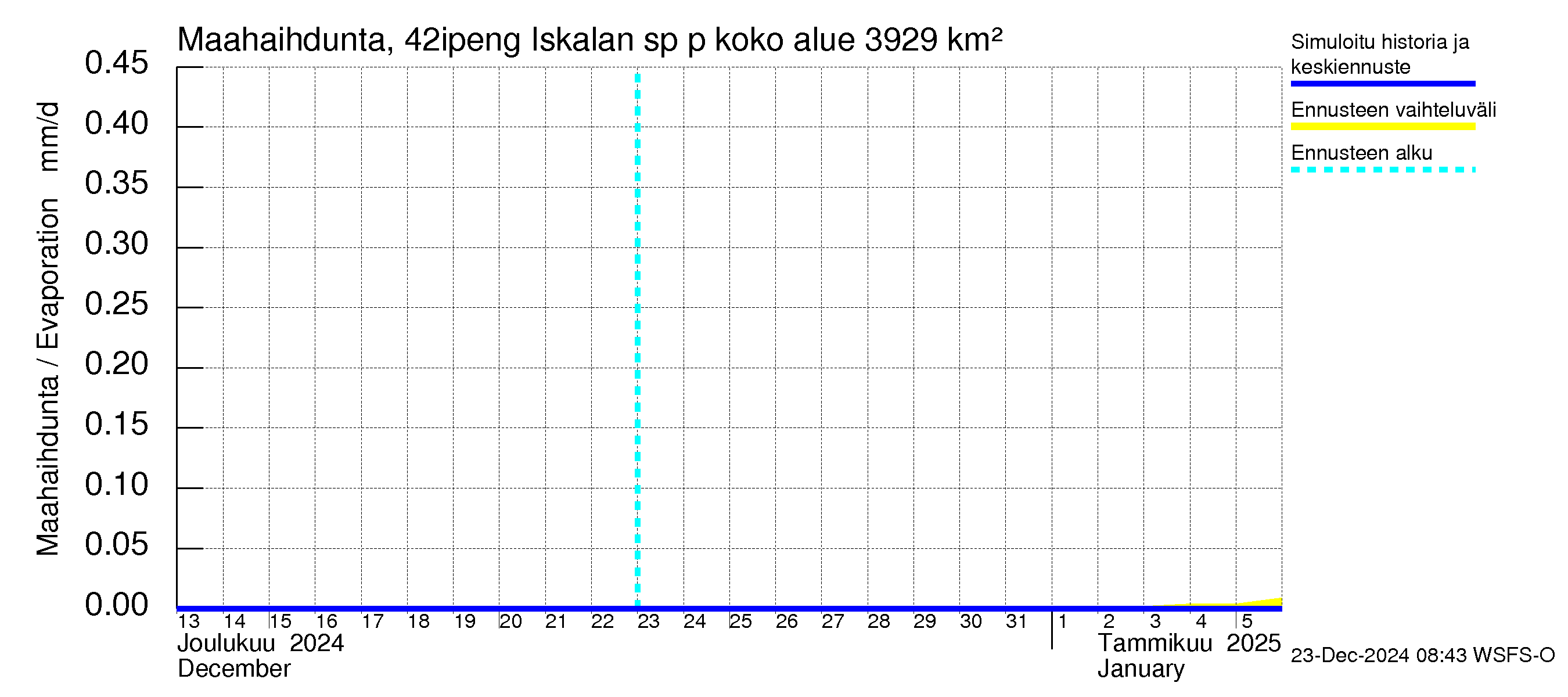 Kyrönjoen vesistöalue - Iskalan sp pengerrysalueelle: Haihdunta maa-alueelta