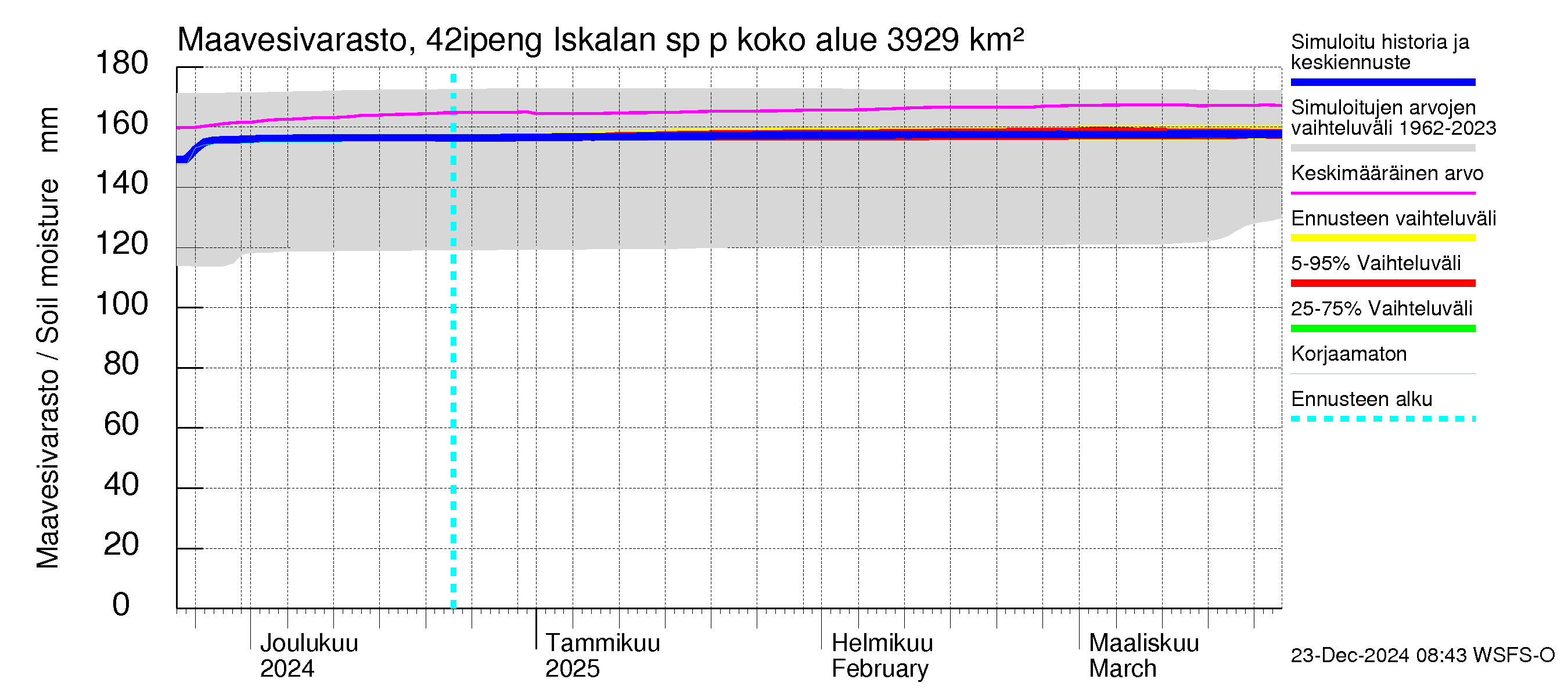 Kyrönjoen vesistöalue - Iskalan sp pengerrysalueelle: Maavesivarasto