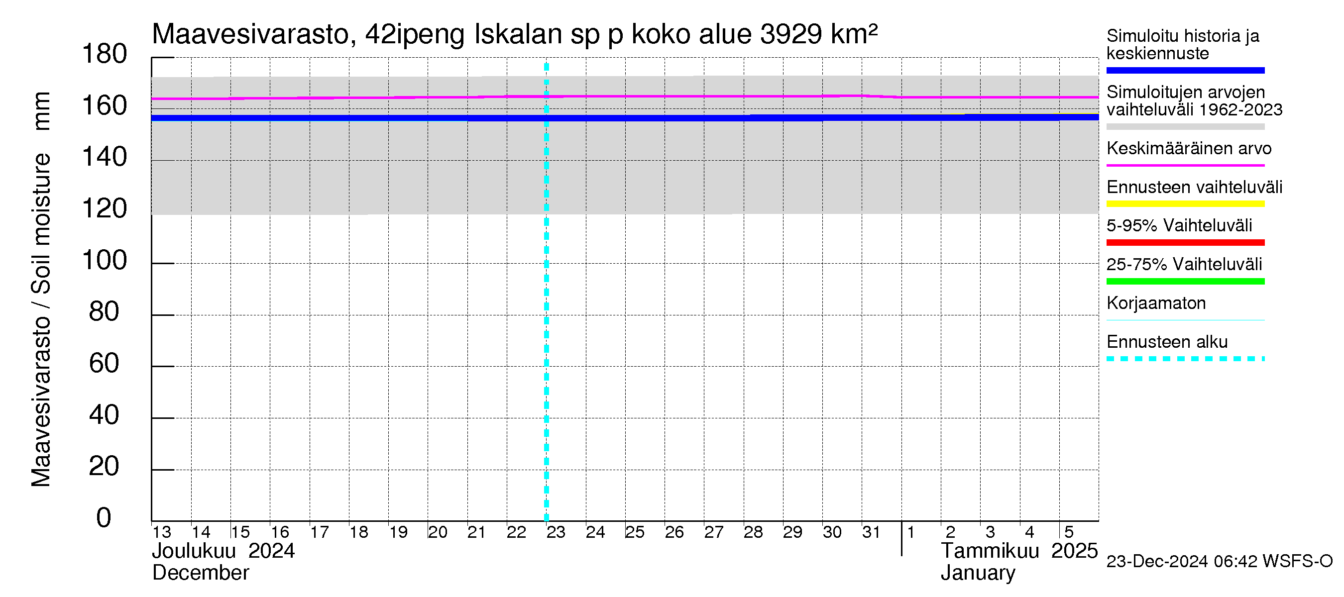 Kyrönjoen vesistöalue - Iskalan sp pengerrysalueelle: Maavesivarasto