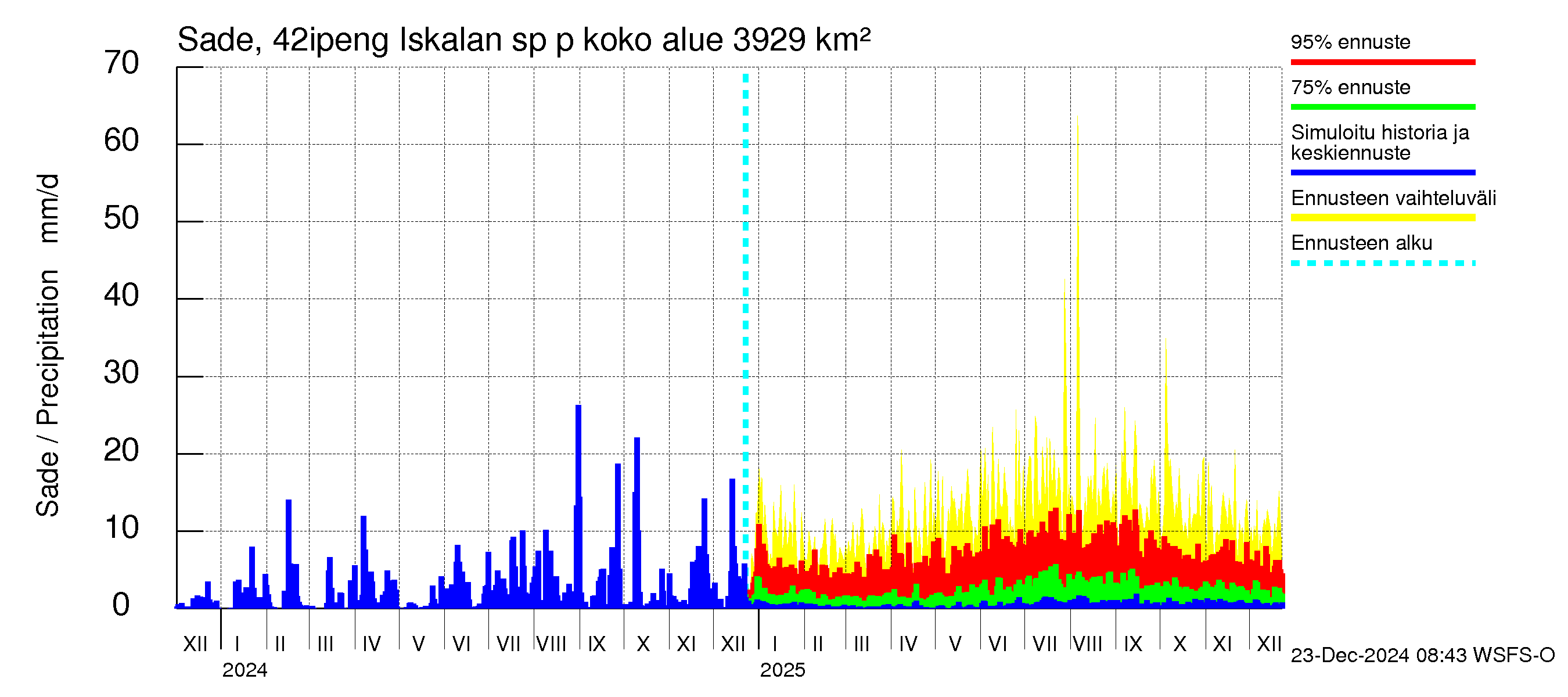 Kyrönjoen vesistöalue - Iskalan sp pengerrysalueelle: Sade