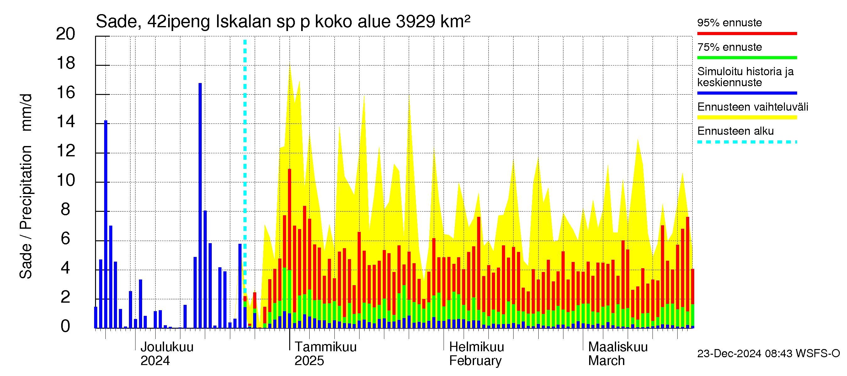 Kyrönjoen vesistöalue - Iskalan sp pengerrysalueelle: Sade