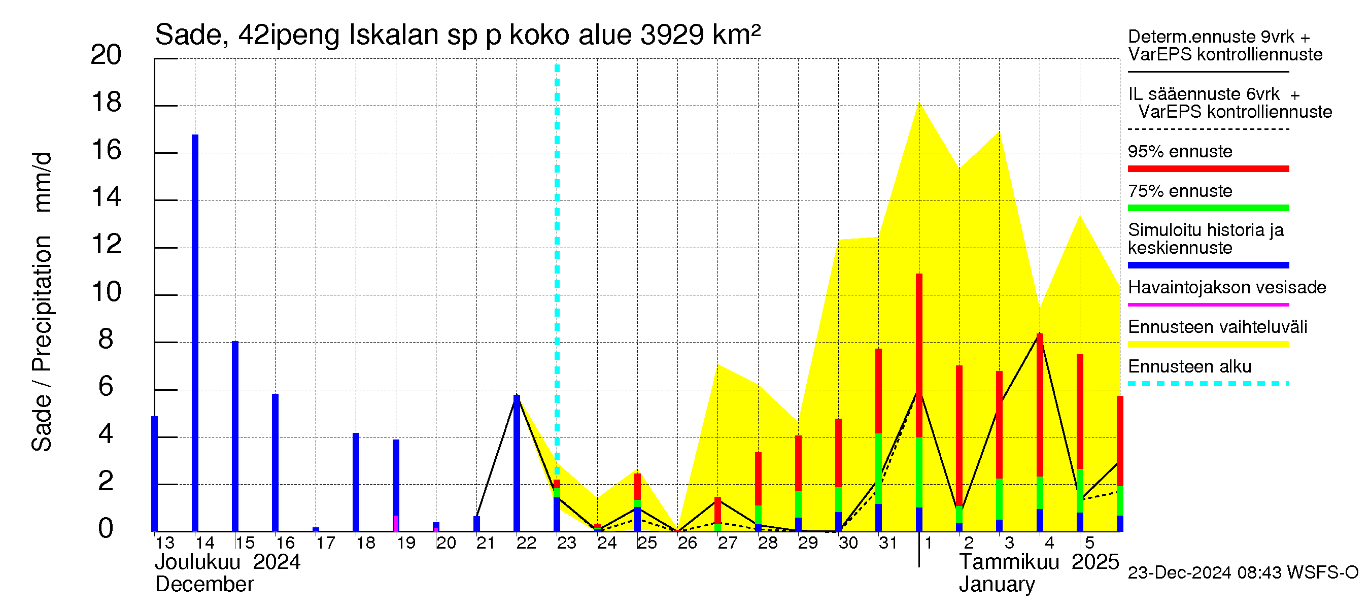 Kyrönjoen vesistöalue - Iskalan sp pengerrysalueelle: Sade