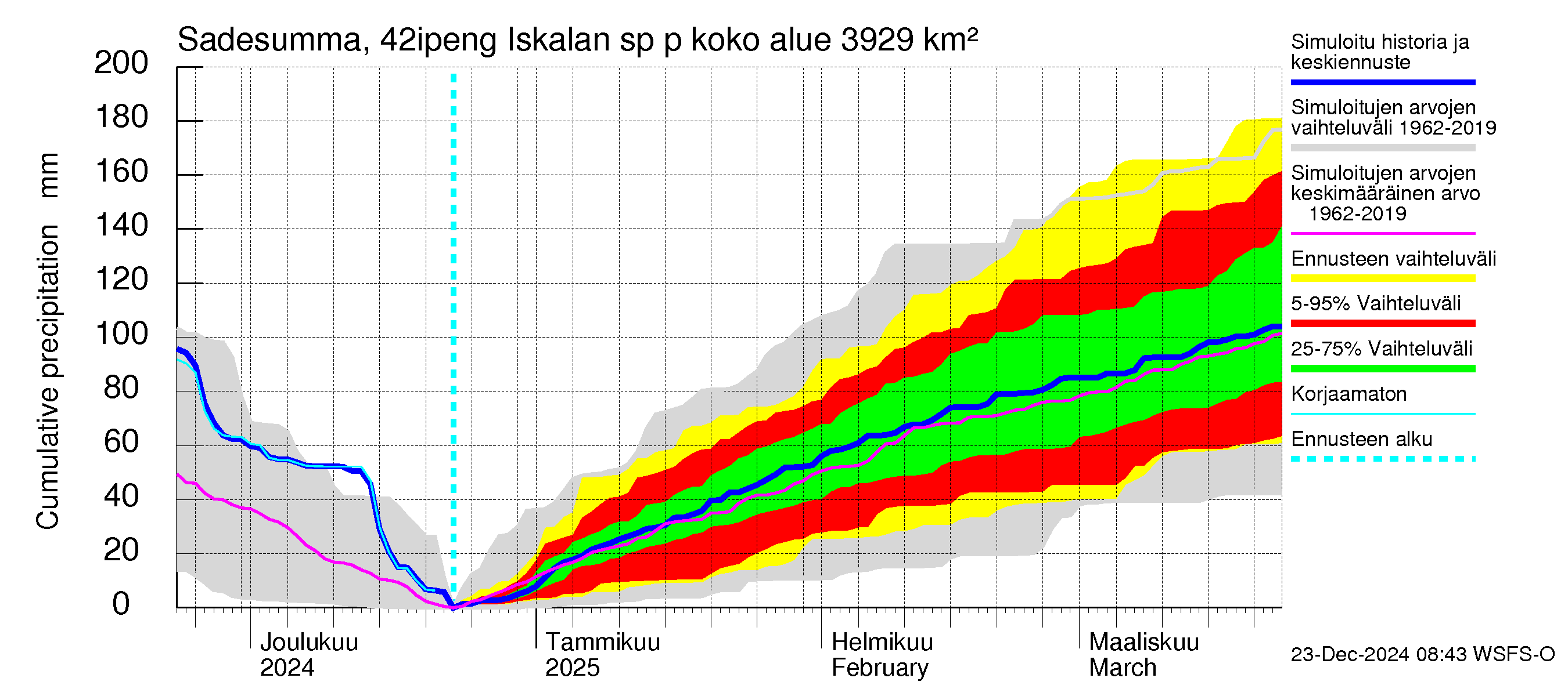 Kyrönjoen vesistöalue - Iskalan sp pengerrysalueelle: Sade - summa