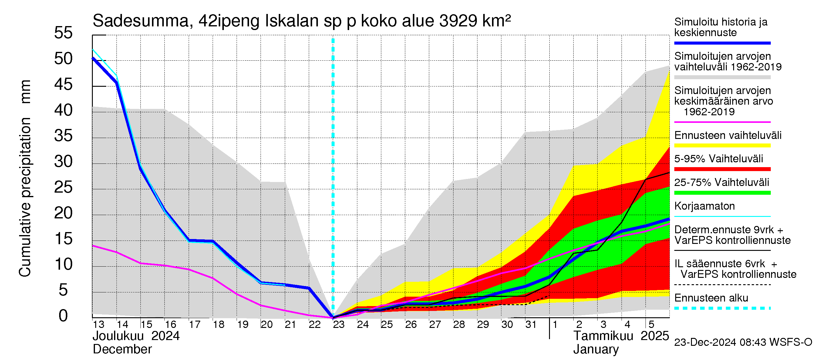 Kyrönjoen vesistöalue - Iskalan sp pengerrysalueelle: Sade - summa