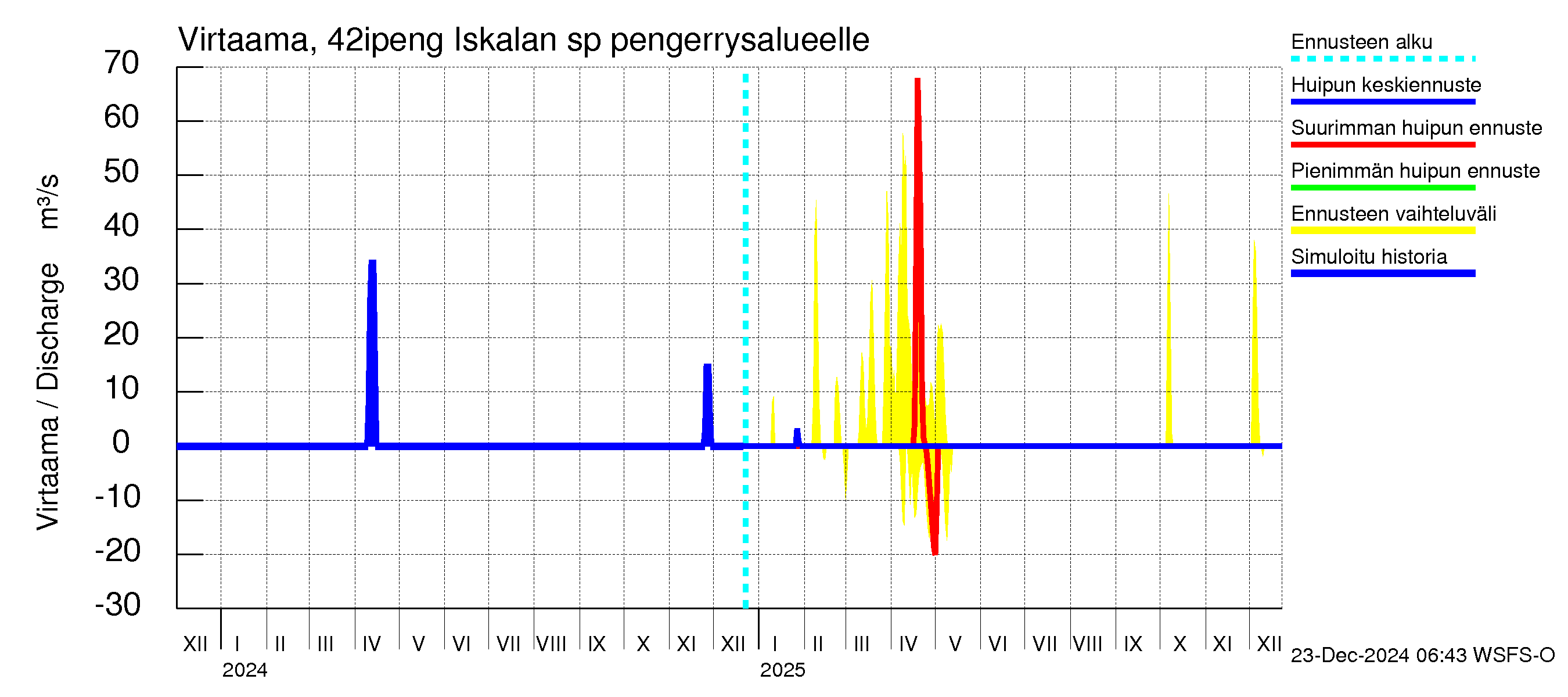 Kyrönjoen vesistöalue - Iskalan sp pengerrysalueelle: Virtaama / juoksutus - huippujen keski- ja ääriennusteet