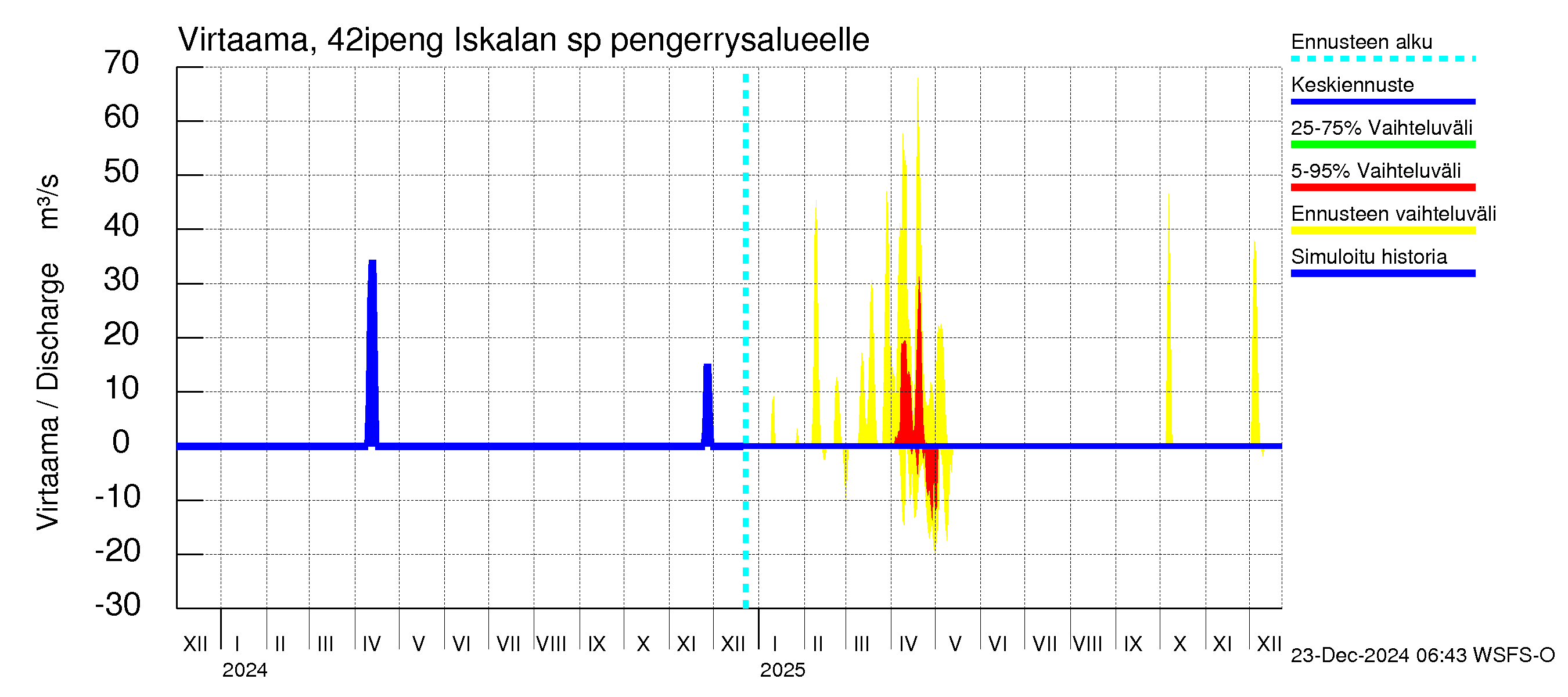 Kyrönjoen vesistöalue - Iskalan sp pengerrysalueelle: Virtaama / juoksutus - jakaumaennuste