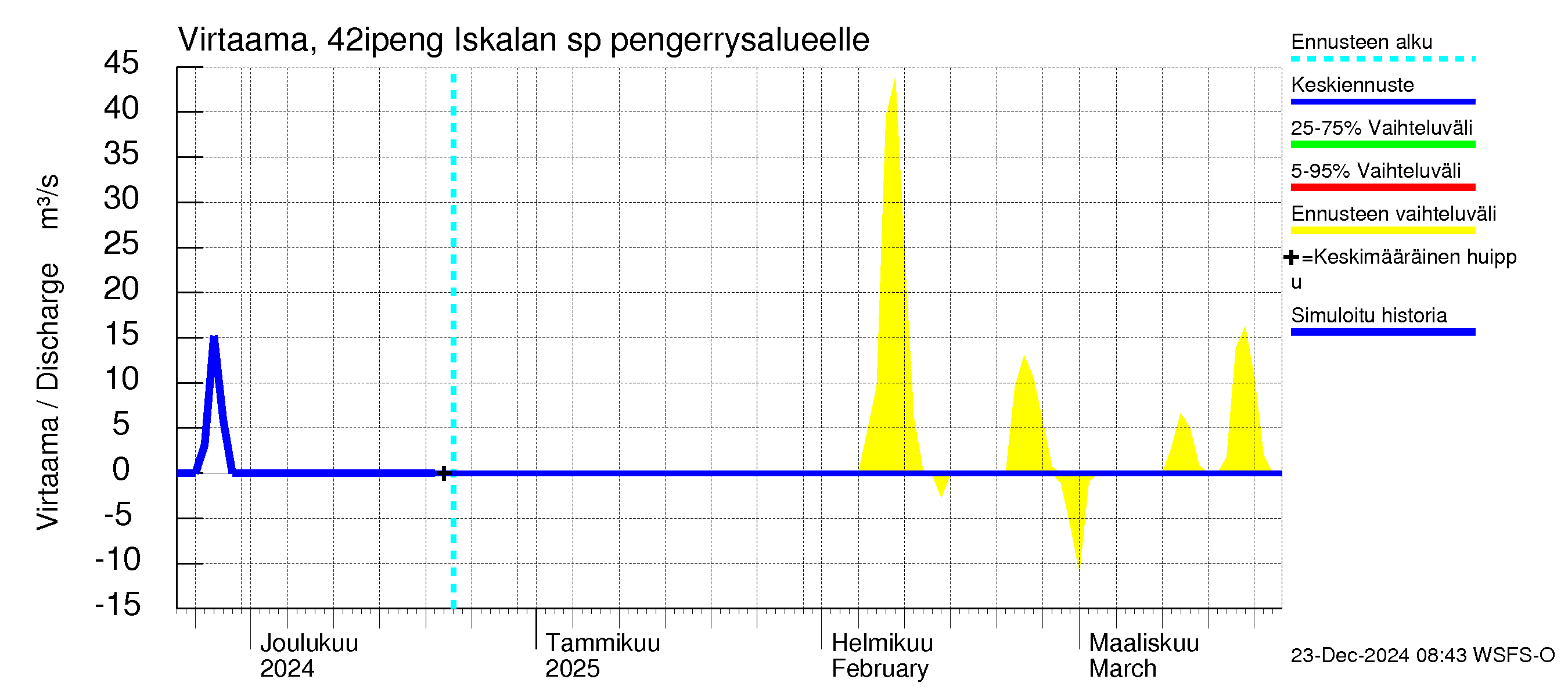 Kyrönjoen vesistöalue - Iskalan sp pengerrysalueelle: Virtaama / juoksutus - jakaumaennuste