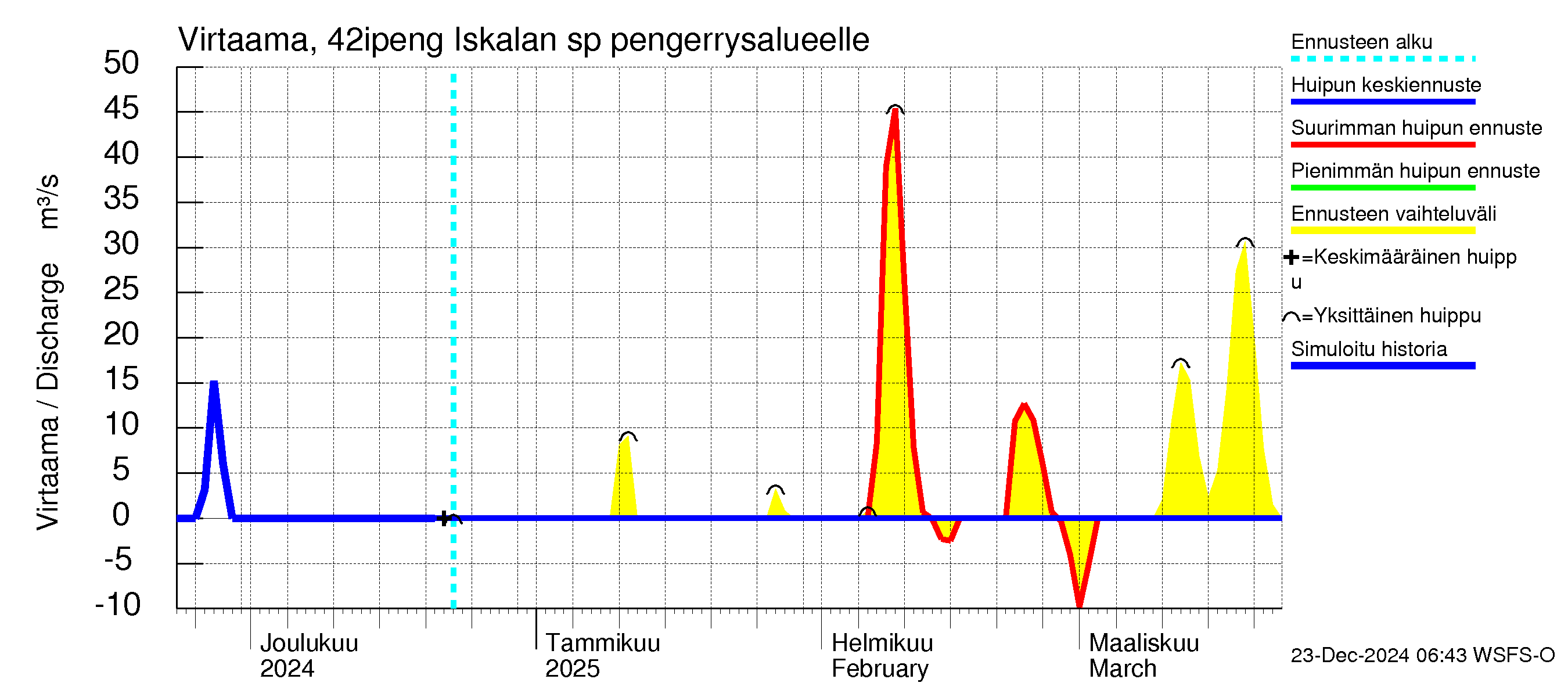 Kyrönjoen vesistöalue - Iskalan sp pengerrysalueelle: Virtaama / juoksutus - huippujen keski- ja ääriennusteet