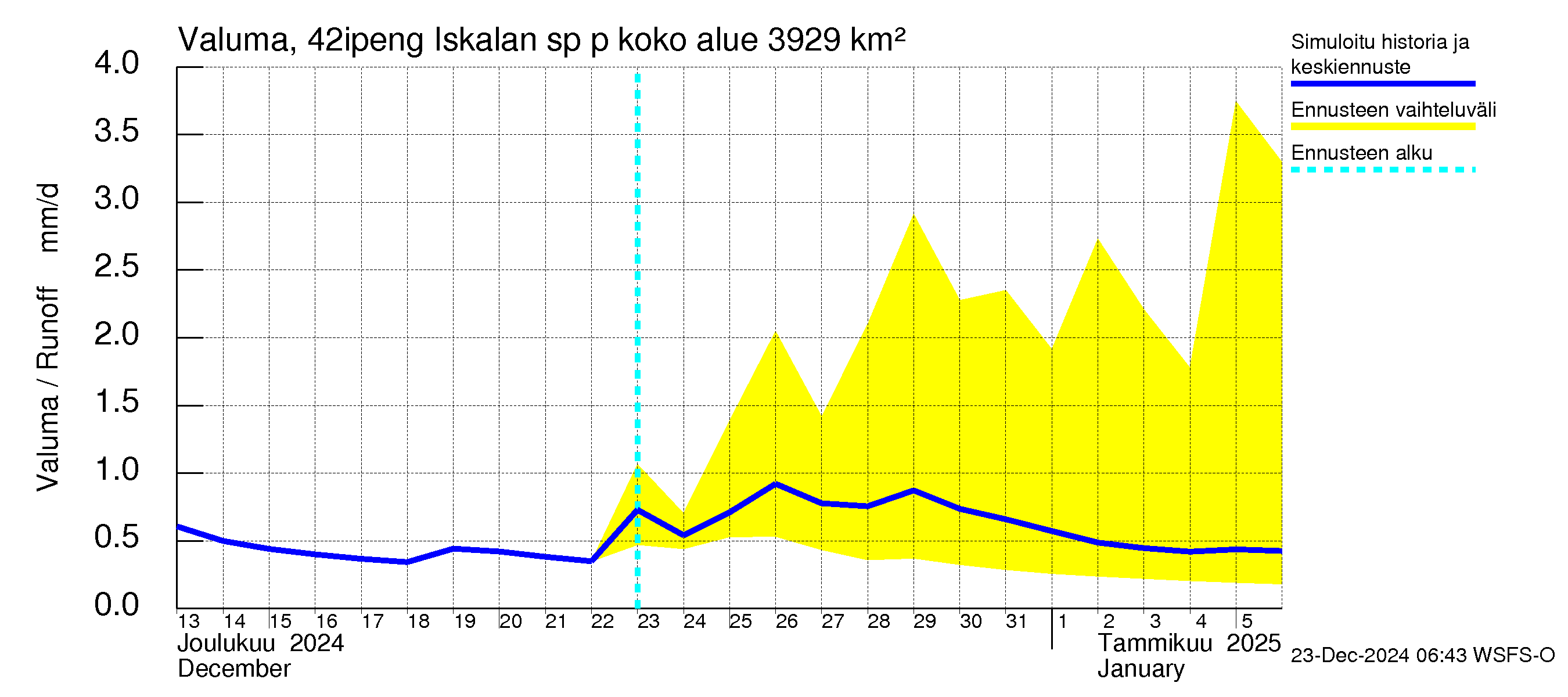 Kyrönjoen vesistöalue - Iskalan sp pengerrysalueelle: Valuma