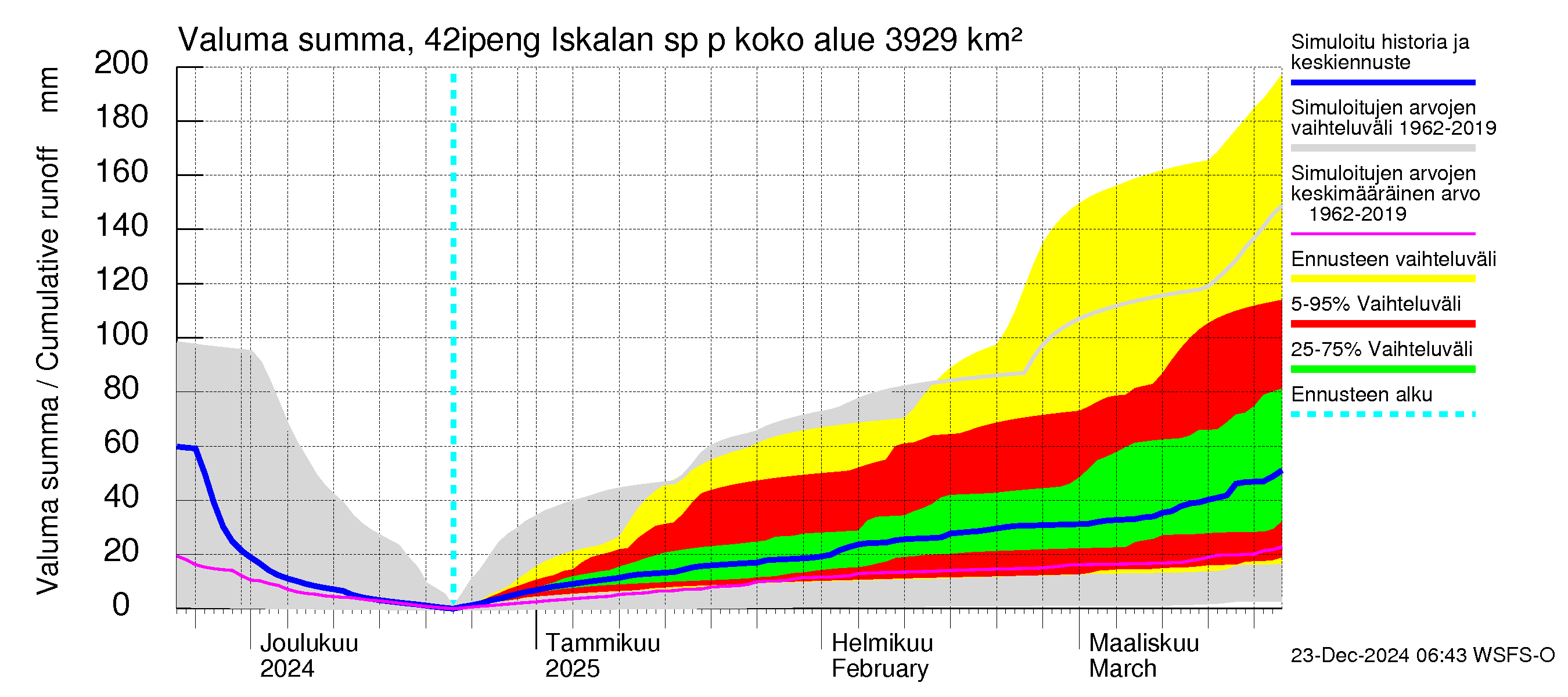 Kyrönjoen vesistöalue - Iskalan sp pengerrysalueelle: Valuma - summa