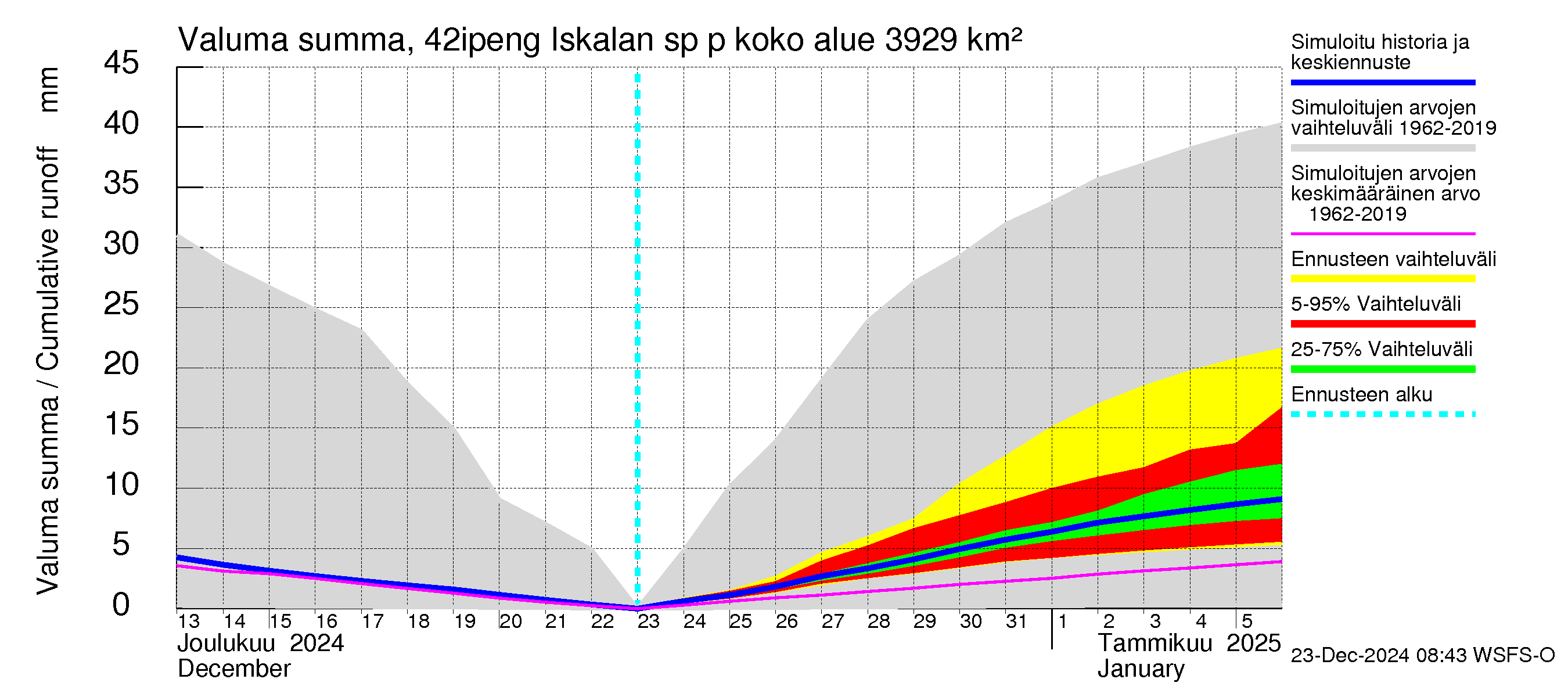 Kyrönjoen vesistöalue - Iskalan sp pengerrysalueelle: Valuma - summa