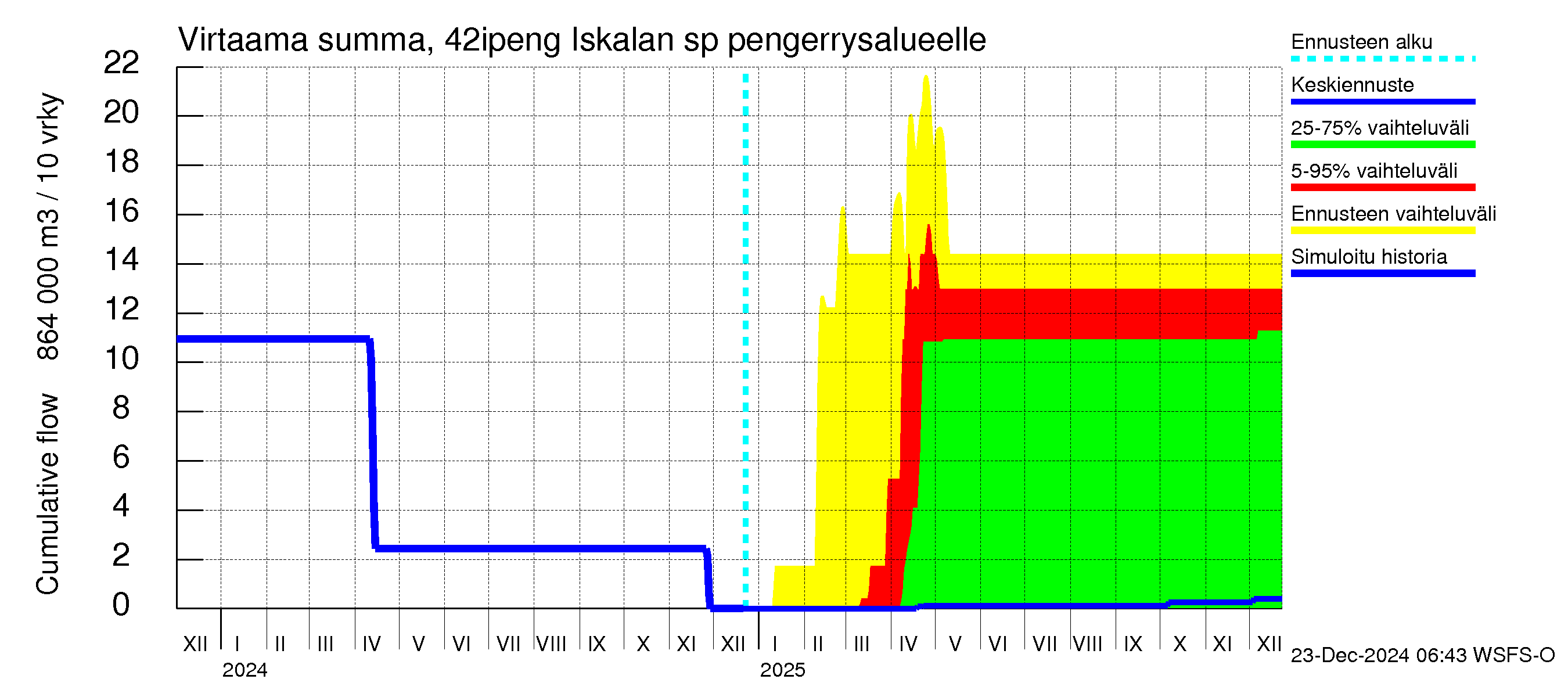 Kyrönjoen vesistöalue - Iskalan sp pengerrysalueelle: Virtaama / juoksutus - summa