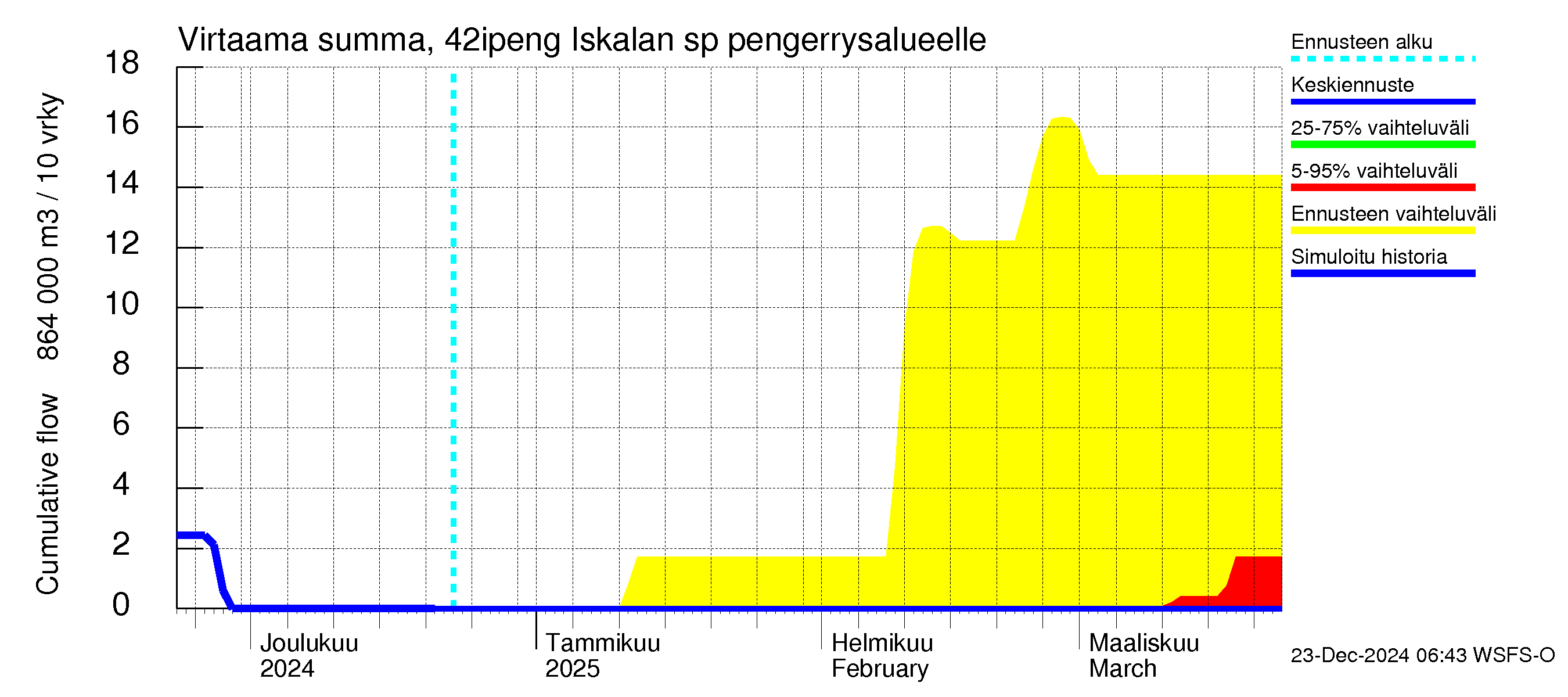 Kyrönjoen vesistöalue - Iskalan sp pengerrysalueelle: Virtaama / juoksutus - summa