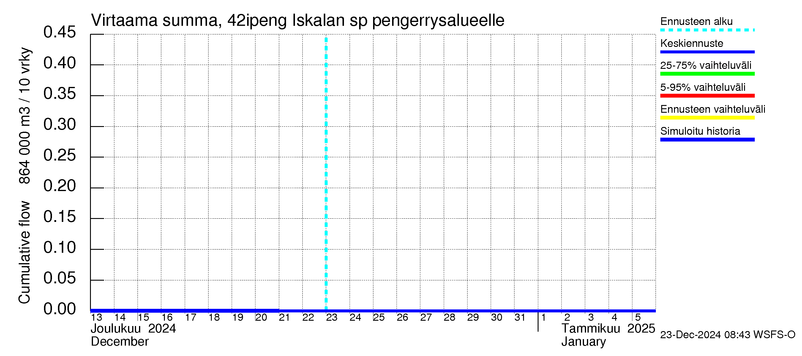 Kyrönjoen vesistöalue - Iskalan sp pengerrysalueelle: Virtaama / juoksutus - summa