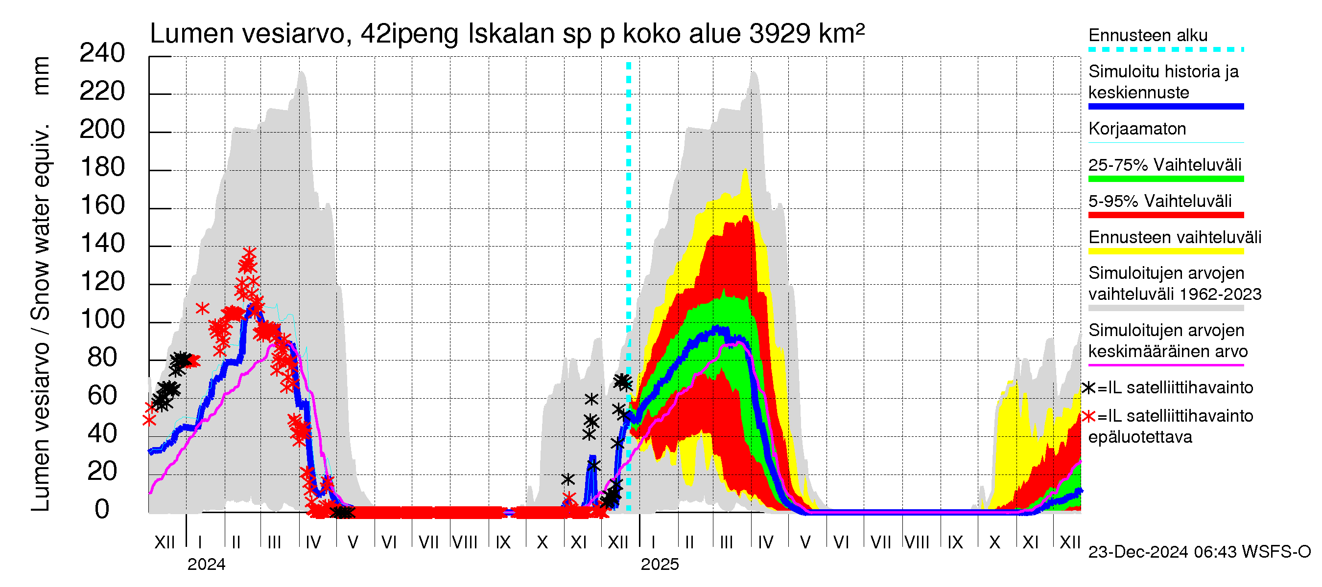 Kyrönjoen vesistöalue - Iskalan sp pengerrysalueelle: Lumen vesiarvo