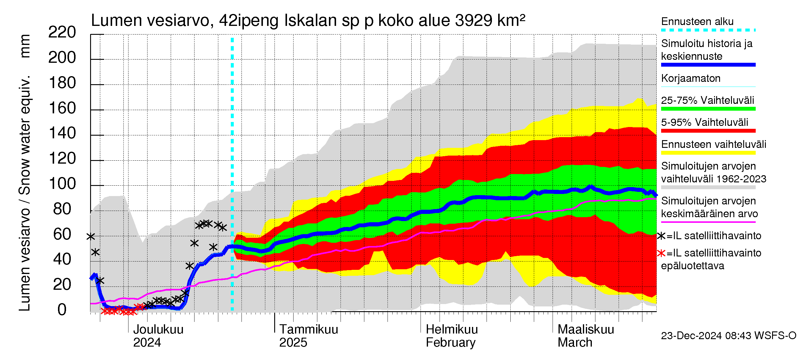 Kyrönjoen vesistöalue - Iskalan sp pengerrysalueelle: Lumen vesiarvo