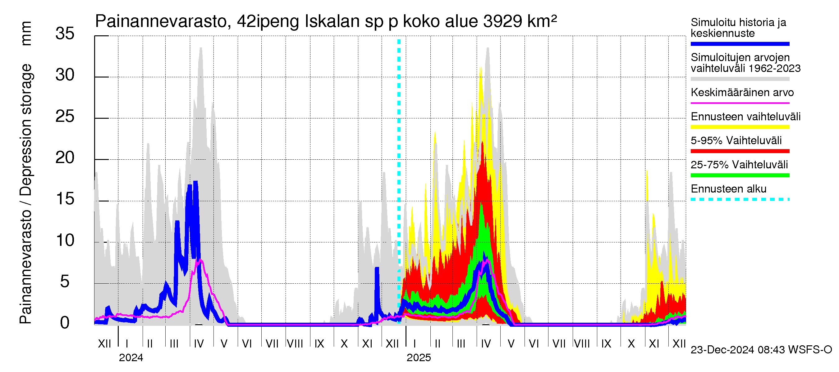 Kyrönjoen vesistöalue - Iskalan sp pengerrysalueelle: Painannevarasto