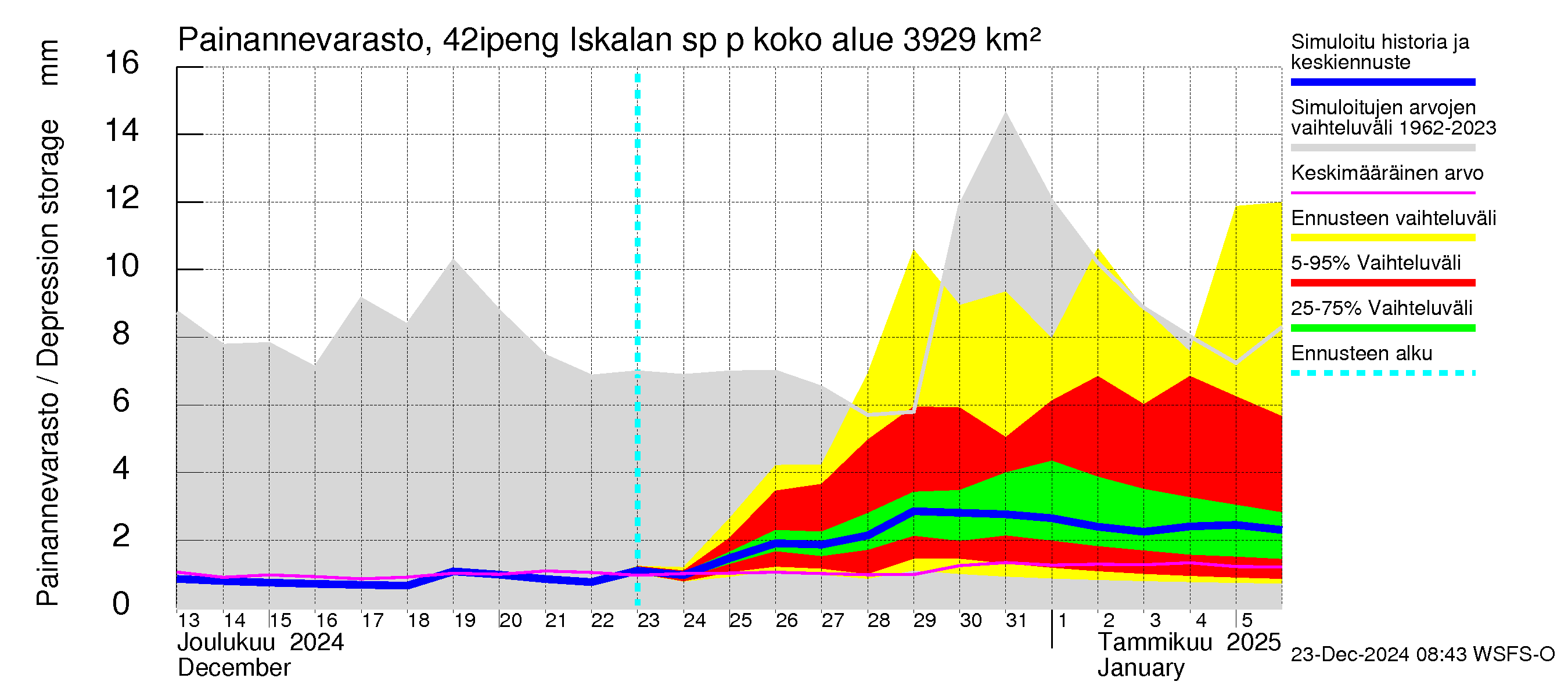 Kyrönjoen vesistöalue - Iskalan sp pengerrysalueelle: Painannevarasto