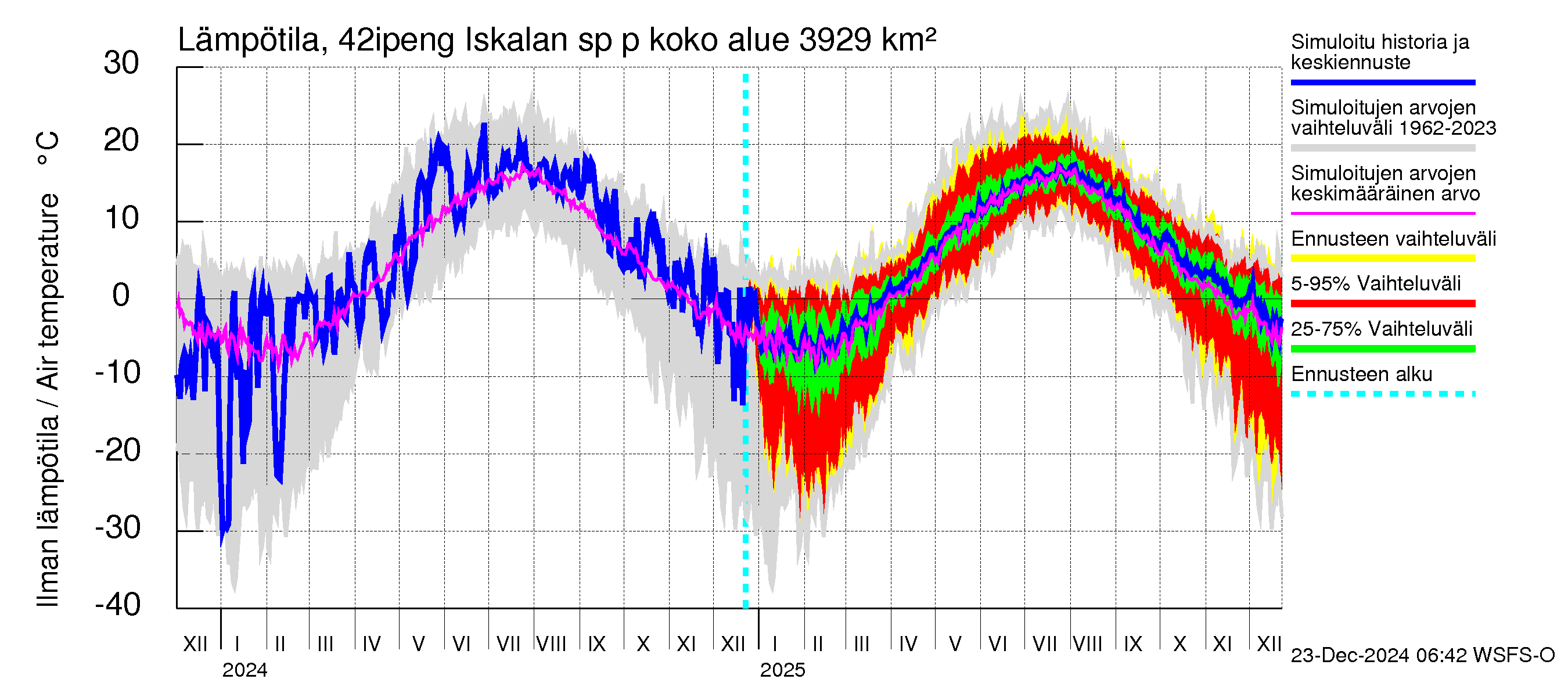 Kyrönjoen vesistöalue - Iskalan sp pengerrysalueelle: Ilman lämpötila