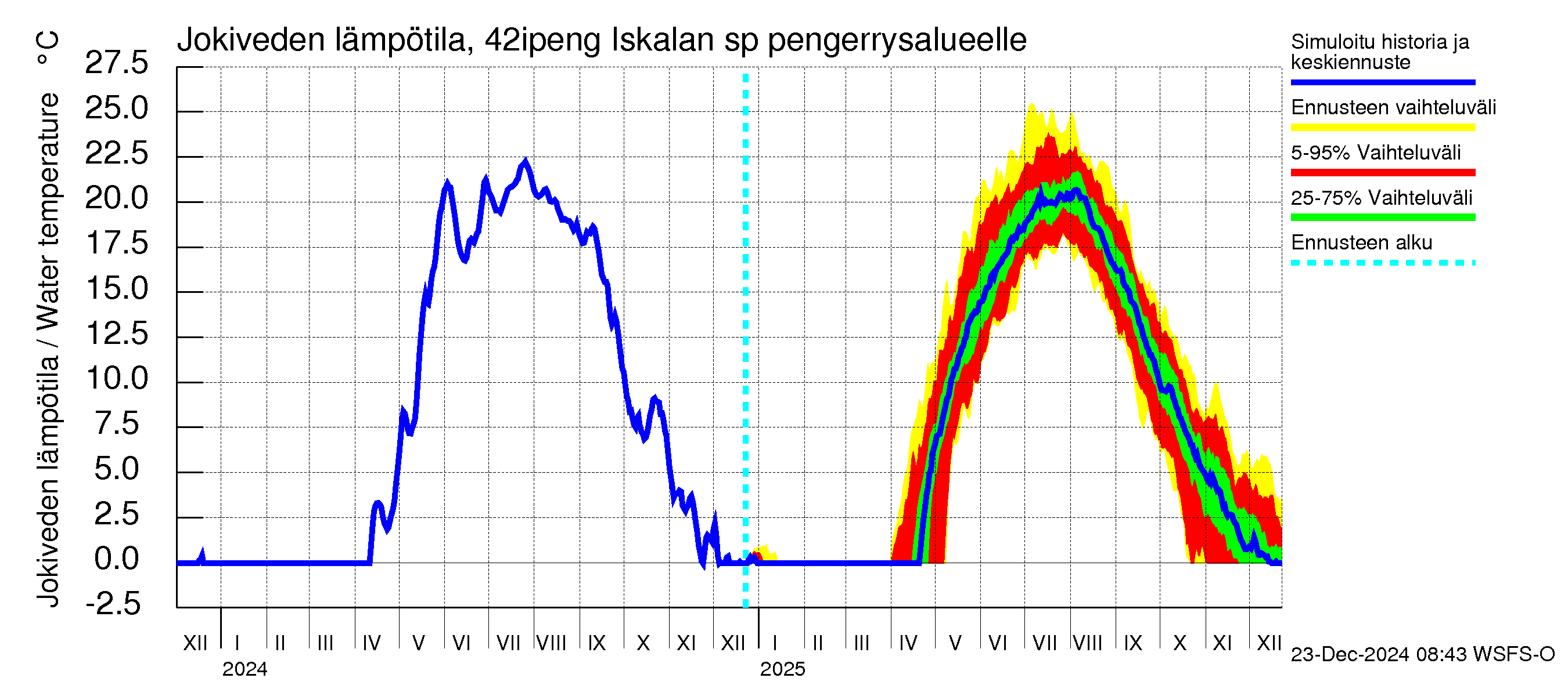 Kyrönjoen vesistöalue - Iskalan sp pengerrysalueelle: Jokiveden lämpötila