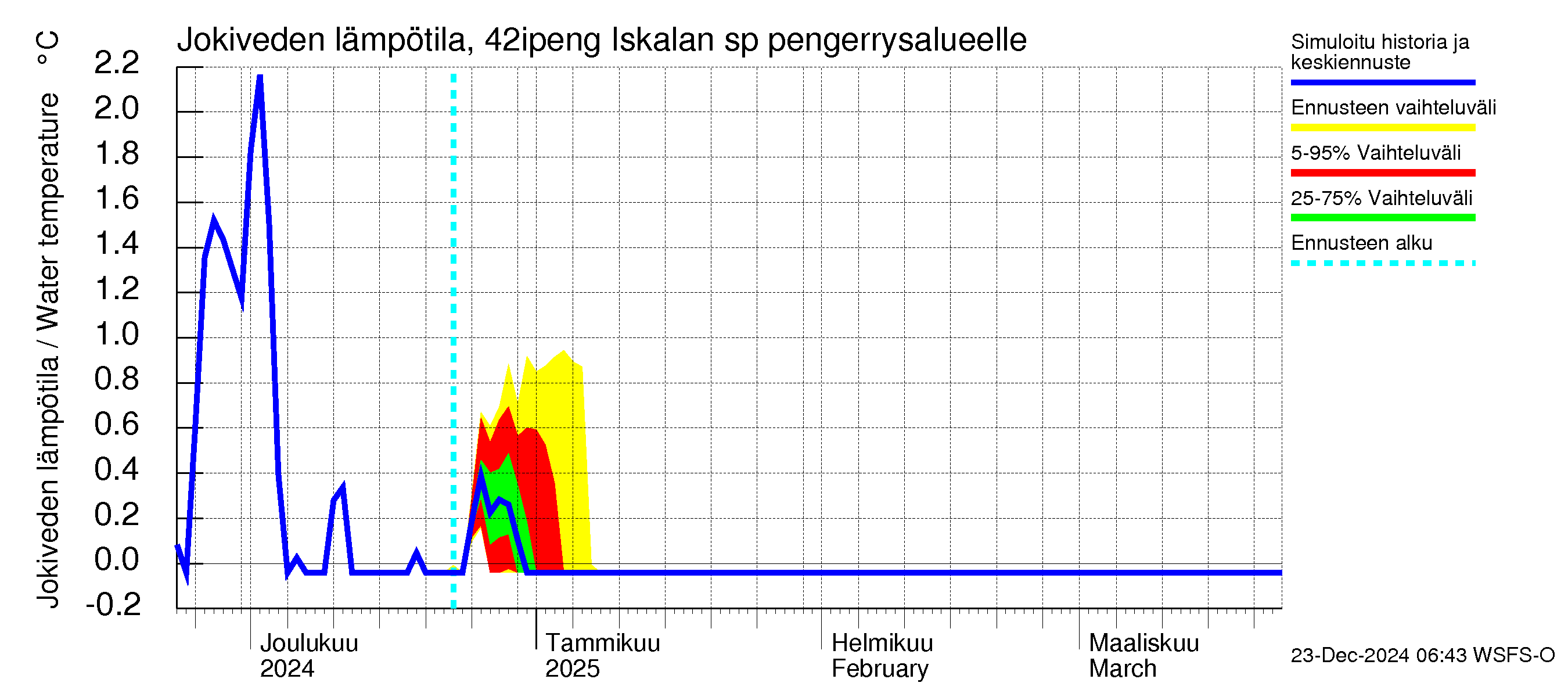 Kyrönjoen vesistöalue - Iskalan sp pengerrysalueelle: Jokiveden lämpötila