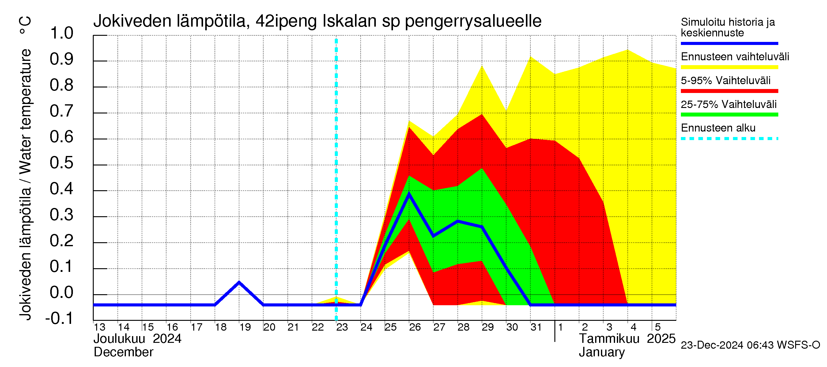 Kyrönjoen vesistöalue - Iskalan sp pengerrysalueelle: Jokiveden lämpötila