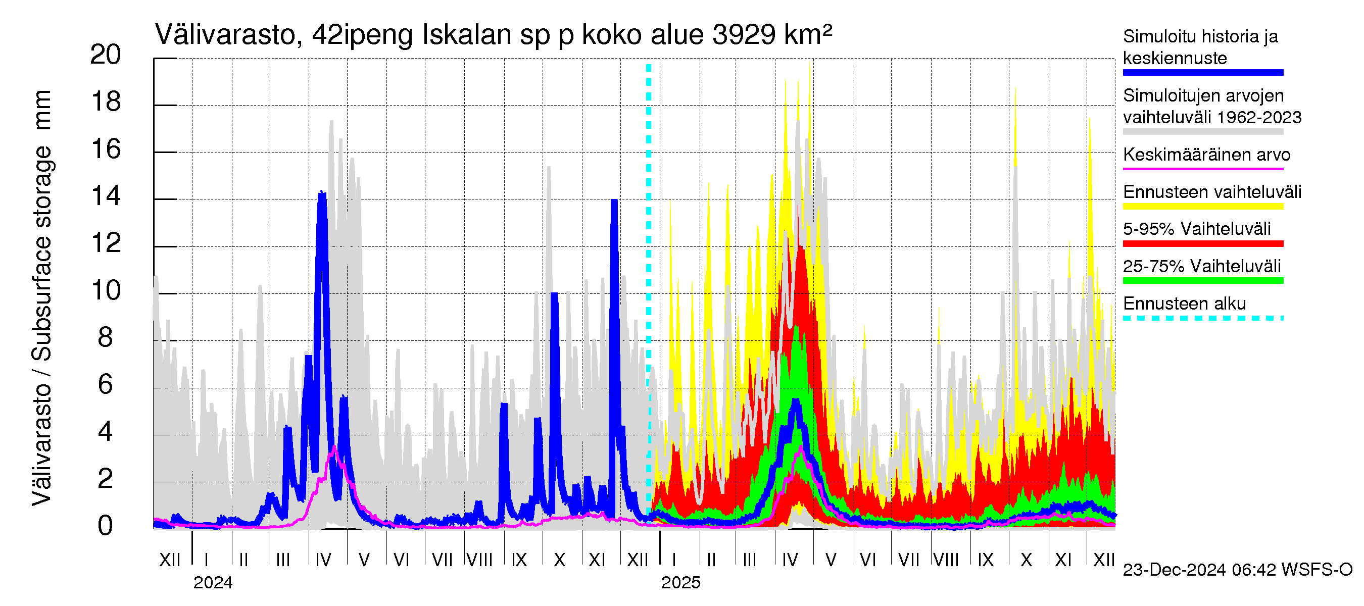 Kyrönjoen vesistöalue - Iskalan sp pengerrysalueelle: Välivarasto