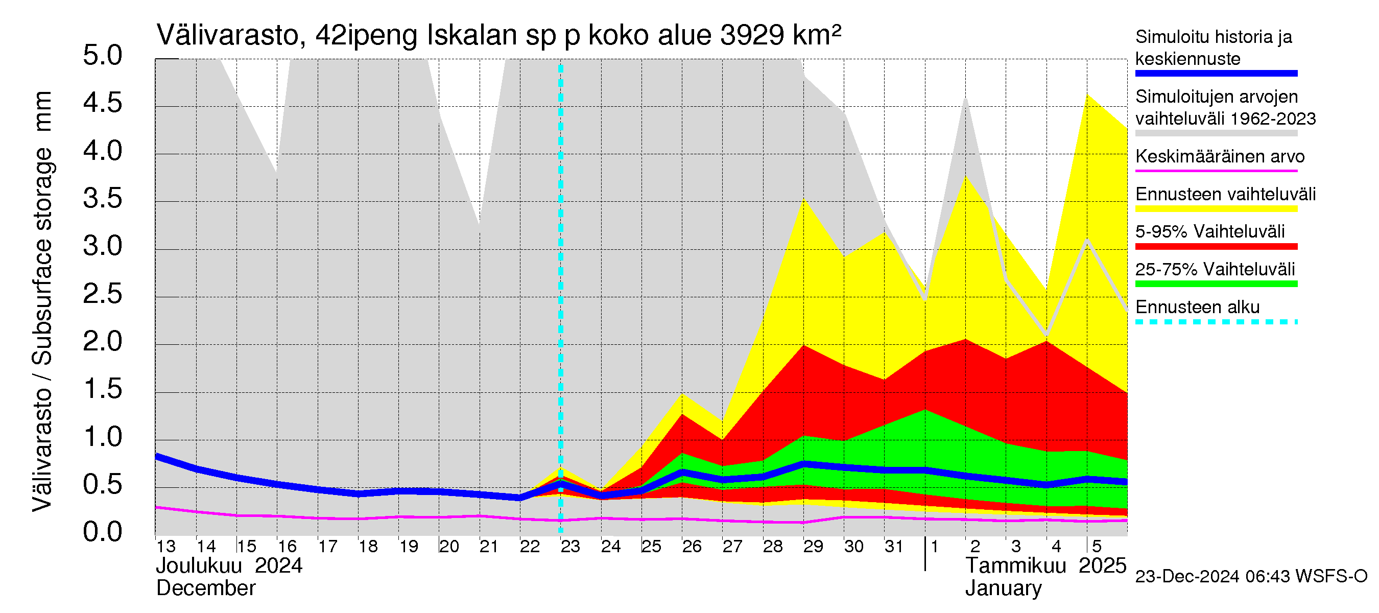 Kyrönjoen vesistöalue - Iskalan sp pengerrysalueelle: Välivarasto