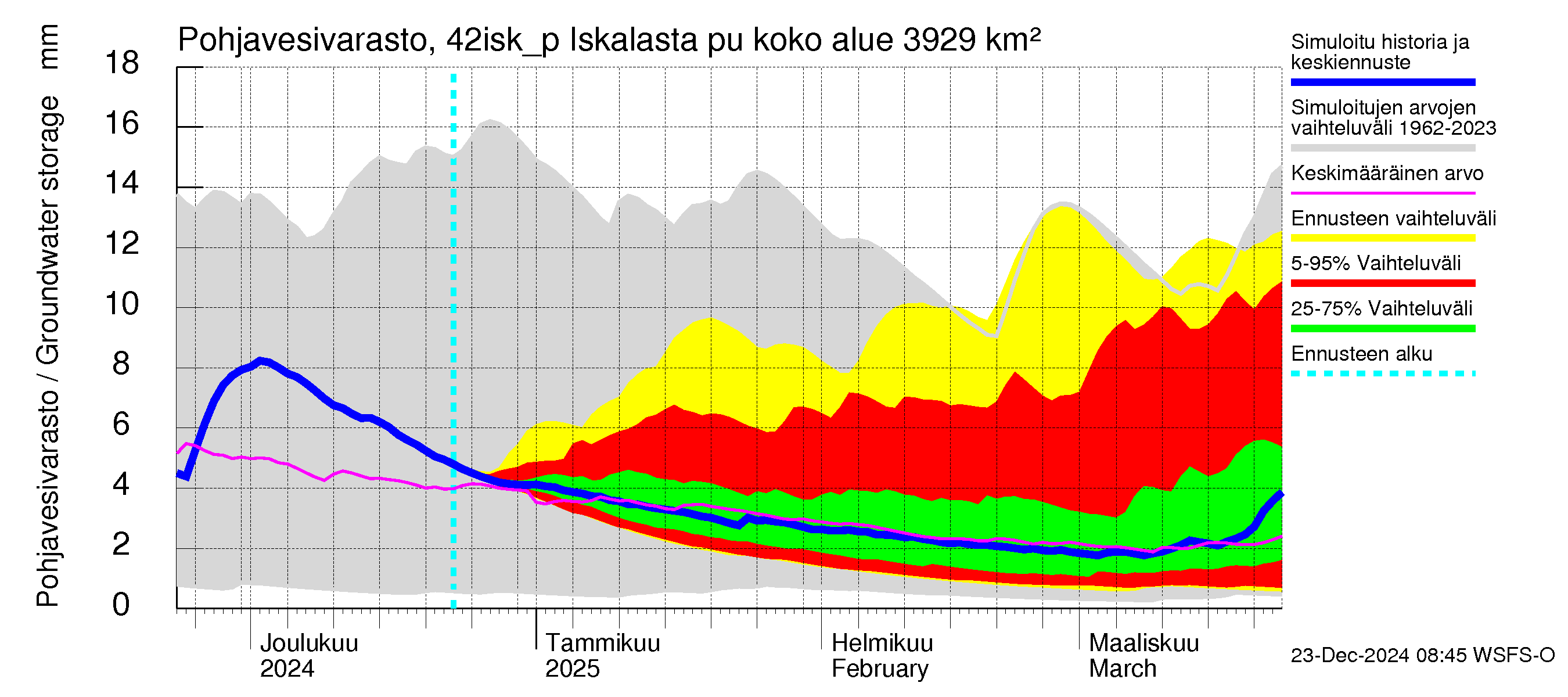 Kyrönjoen vesistöalue - Iskalasta pumpattava vesi: Pohjavesivarasto