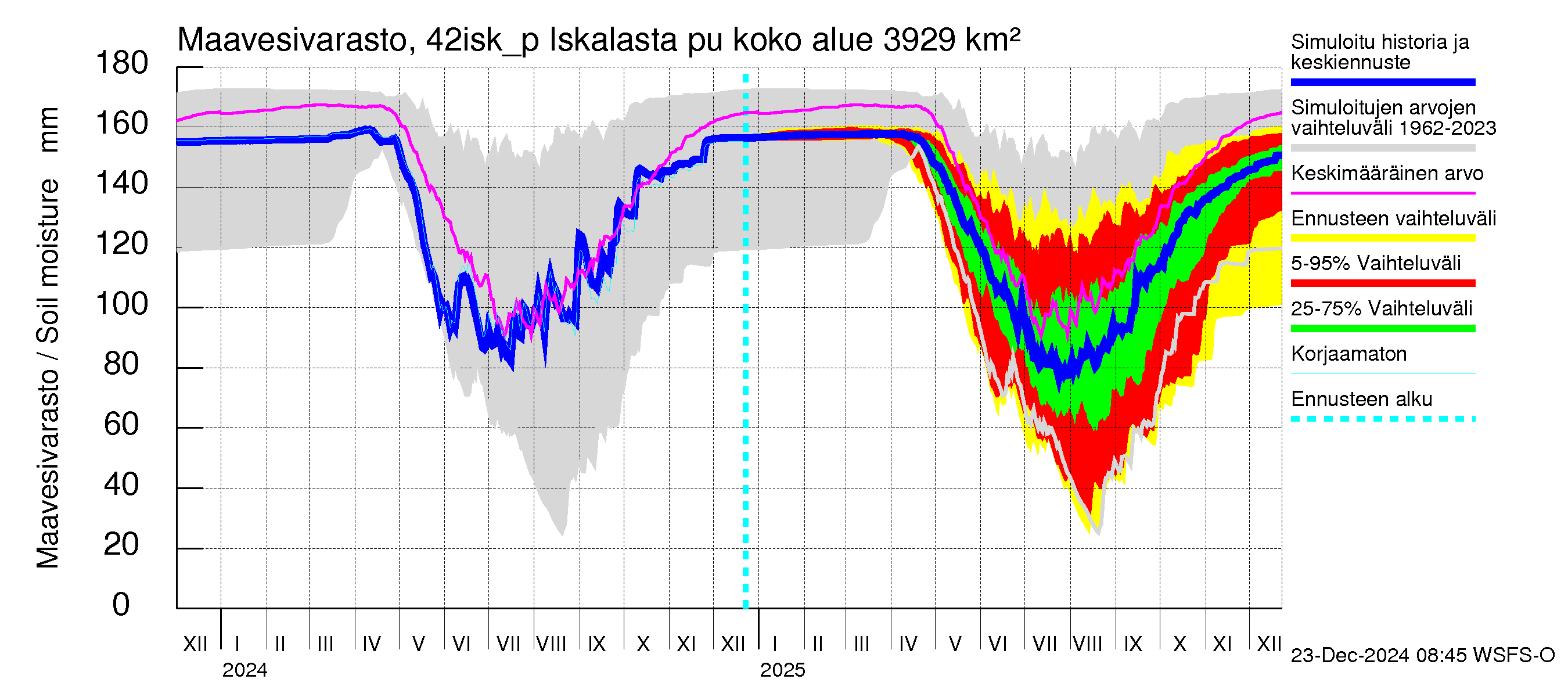 Kyrönjoen vesistöalue - Iskalasta pumpattava vesi: Maavesivarasto