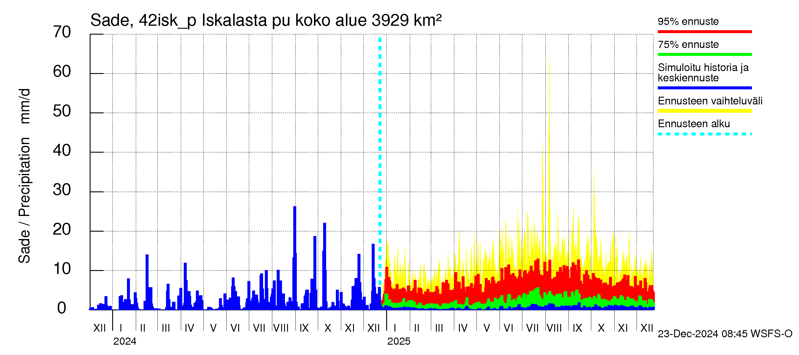 Kyrönjoen vesistöalue - Iskalasta pumpattava vesi: Sade