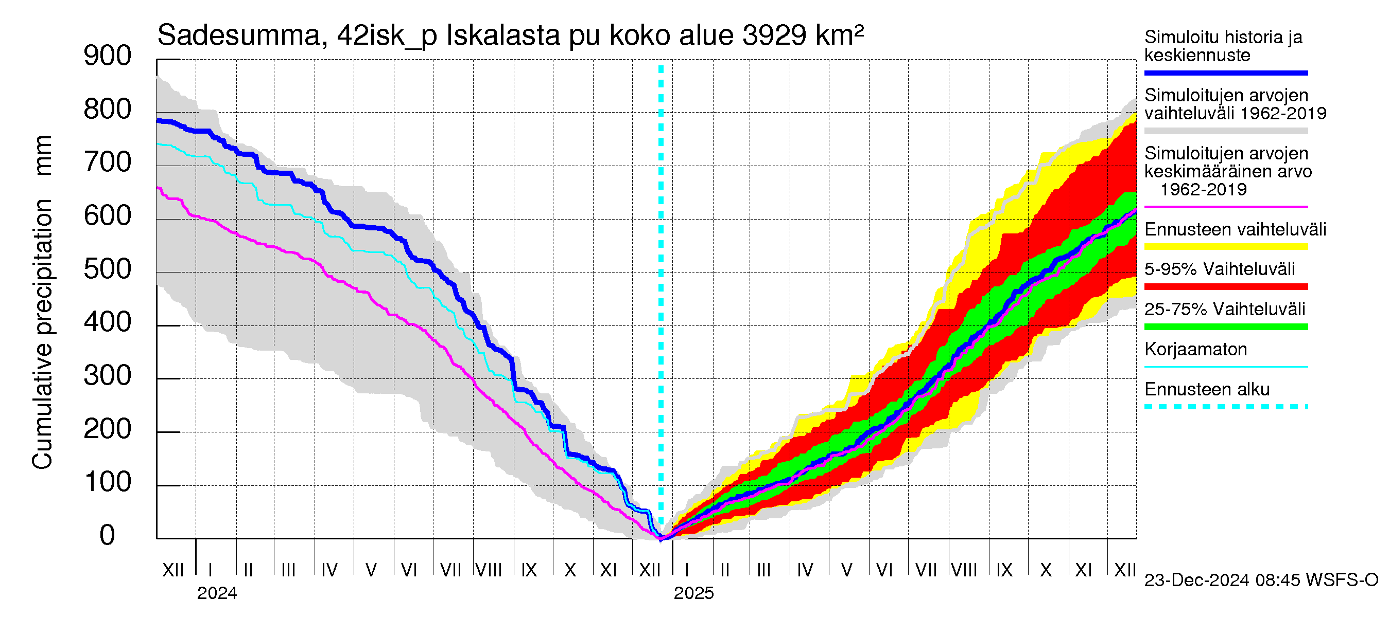 Kyrönjoen vesistöalue - Iskalasta pumpattava vesi: Sade - summa