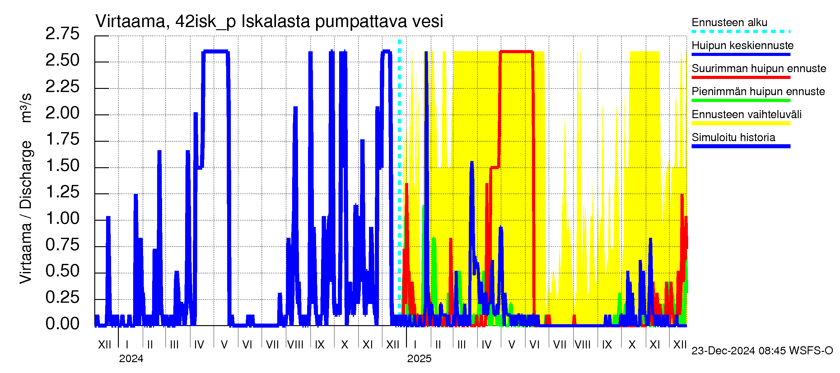 Kyrönjoen vesistöalue - Iskalasta pumpattava vesi: Virtaama / juoksutus - huippujen keski- ja ääriennusteet