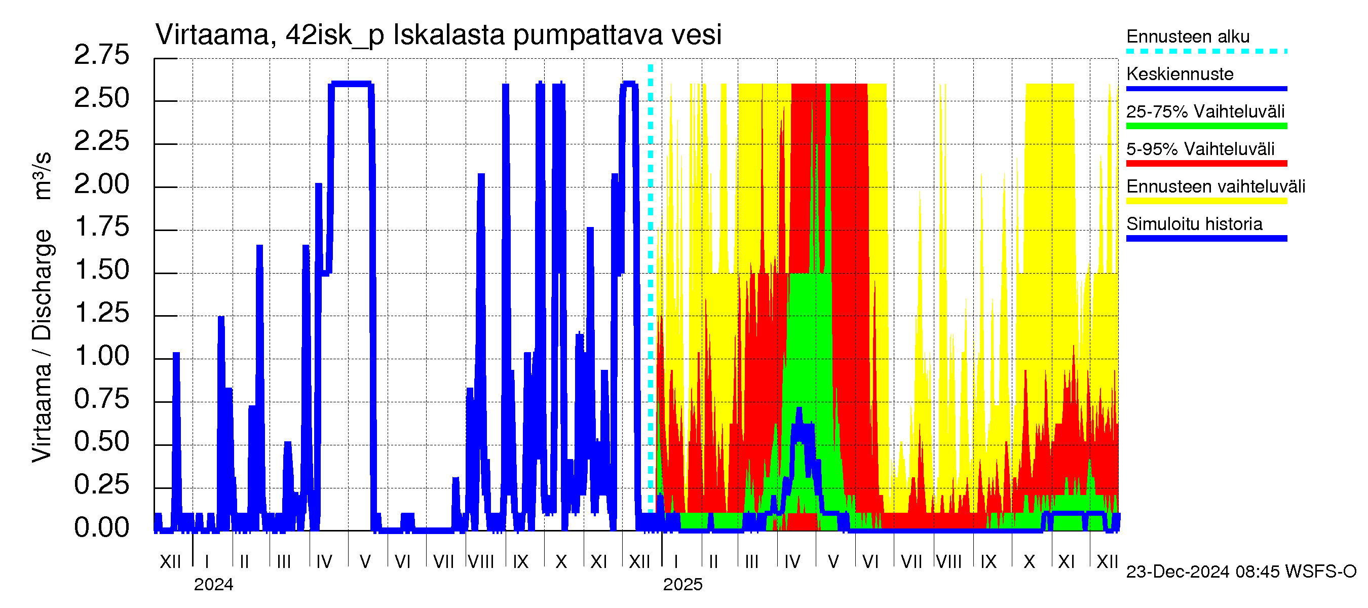 Kyrönjoen vesistöalue - Iskalasta pumpattava vesi: Virtaama / juoksutus - jakaumaennuste