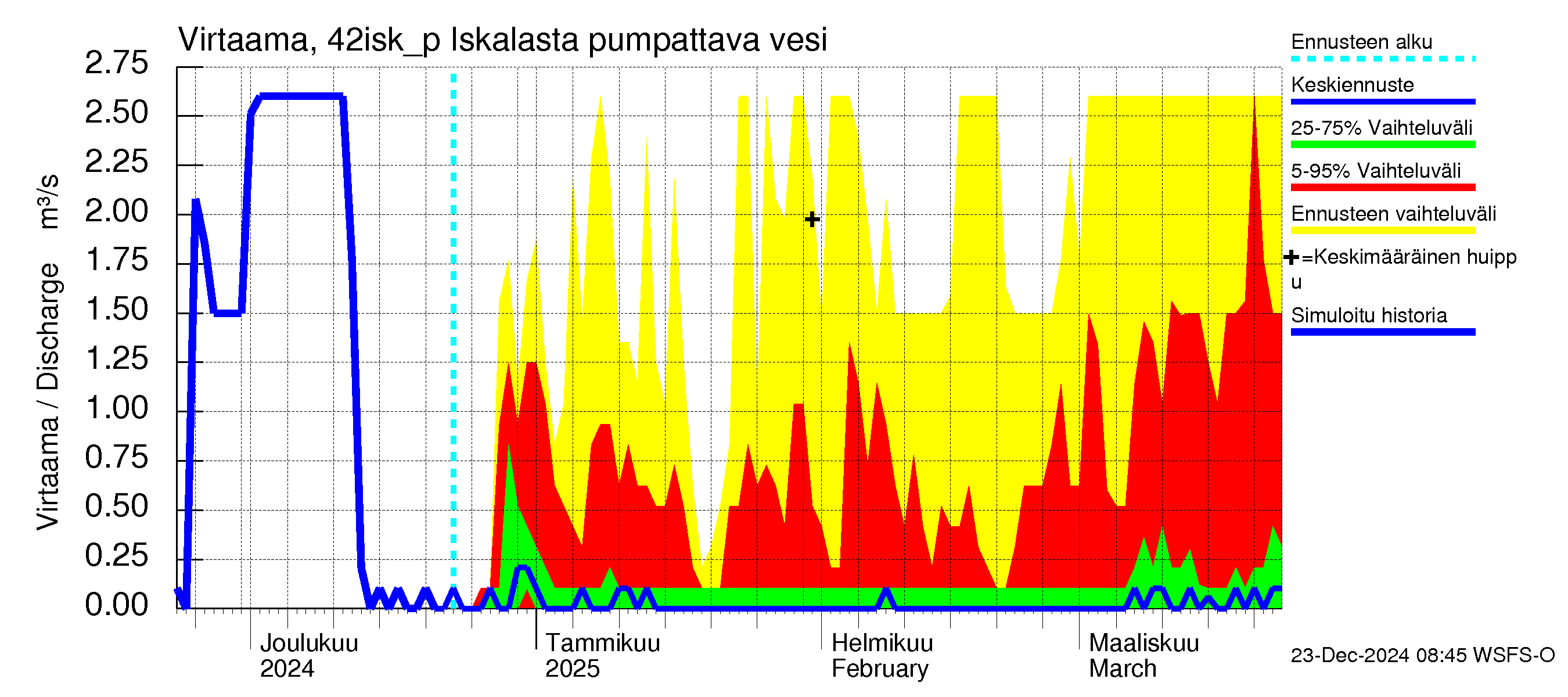 Kyrönjoen vesistöalue - Iskalasta pumpattava vesi: Virtaama / juoksutus - jakaumaennuste