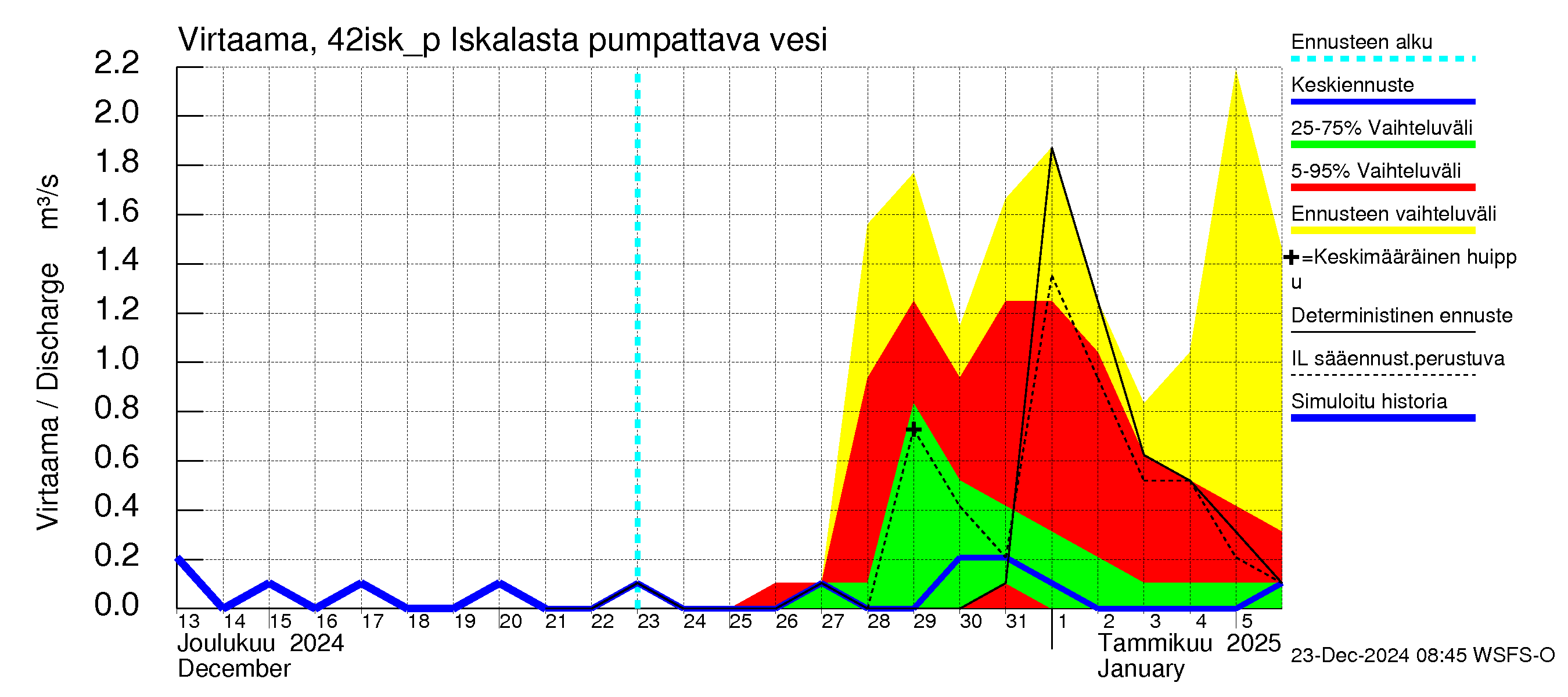 Kyrönjoen vesistöalue - Iskalasta pumpattava vesi: Virtaama / juoksutus - jakaumaennuste