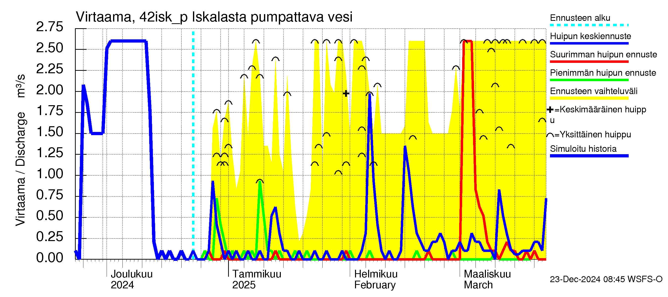 Kyrönjoen vesistöalue - Iskalasta pumpattava vesi: Virtaama / juoksutus - huippujen keski- ja ääriennusteet