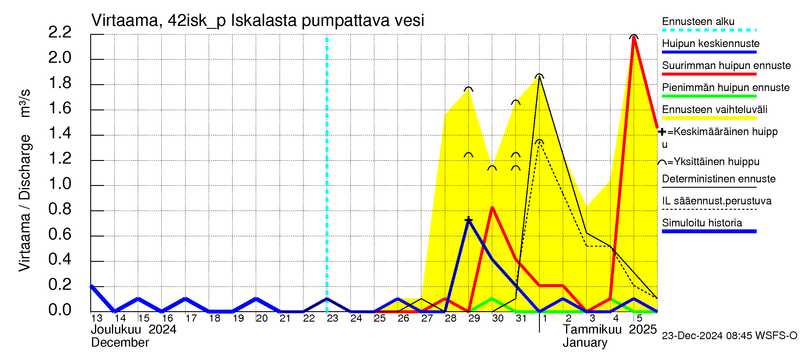 Kyrönjoen vesistöalue - Iskalasta pumpattava vesi: Virtaama / juoksutus - huippujen keski- ja ääriennusteet