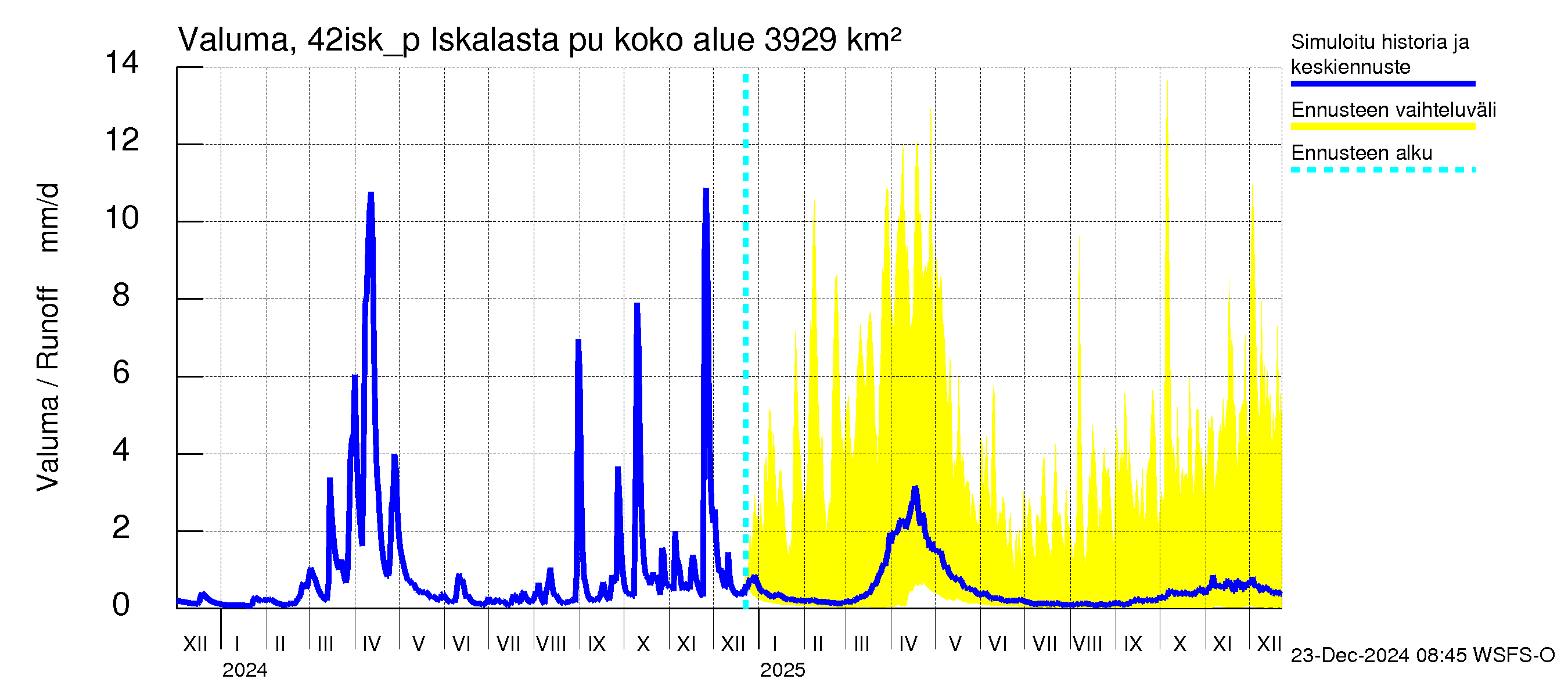 Kyrönjoen vesistöalue - Iskalasta pumpattava vesi: Valuma