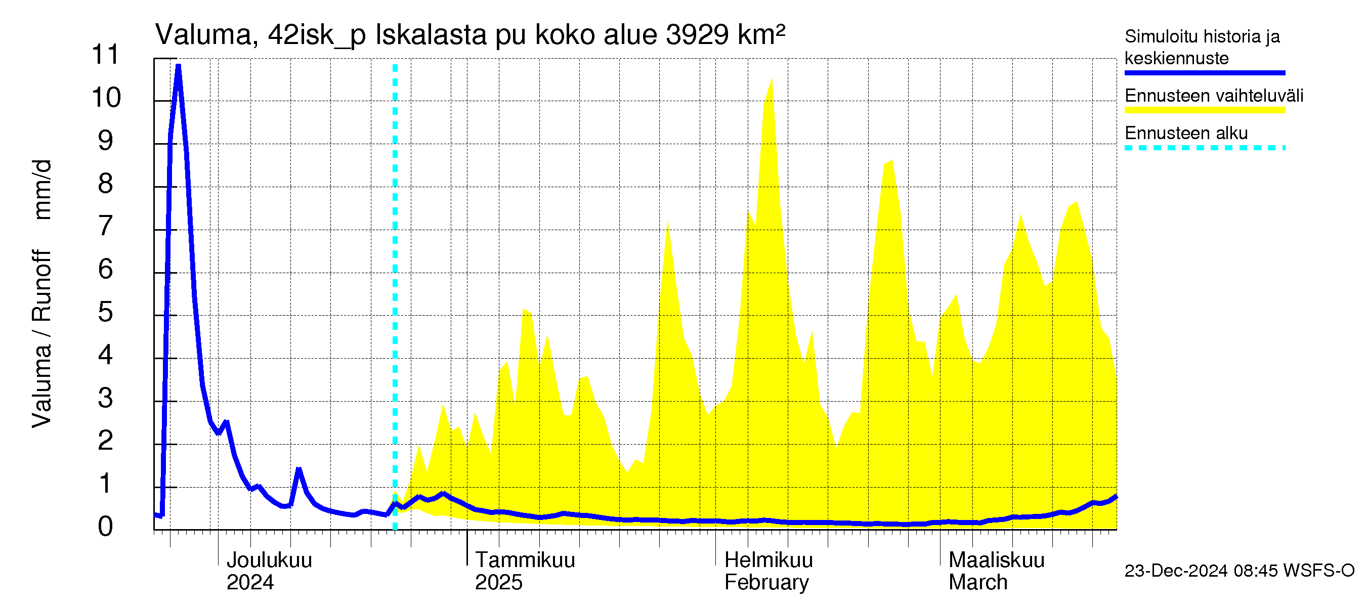 Kyrönjoen vesistöalue - Iskalasta pumpattava vesi: Valuma