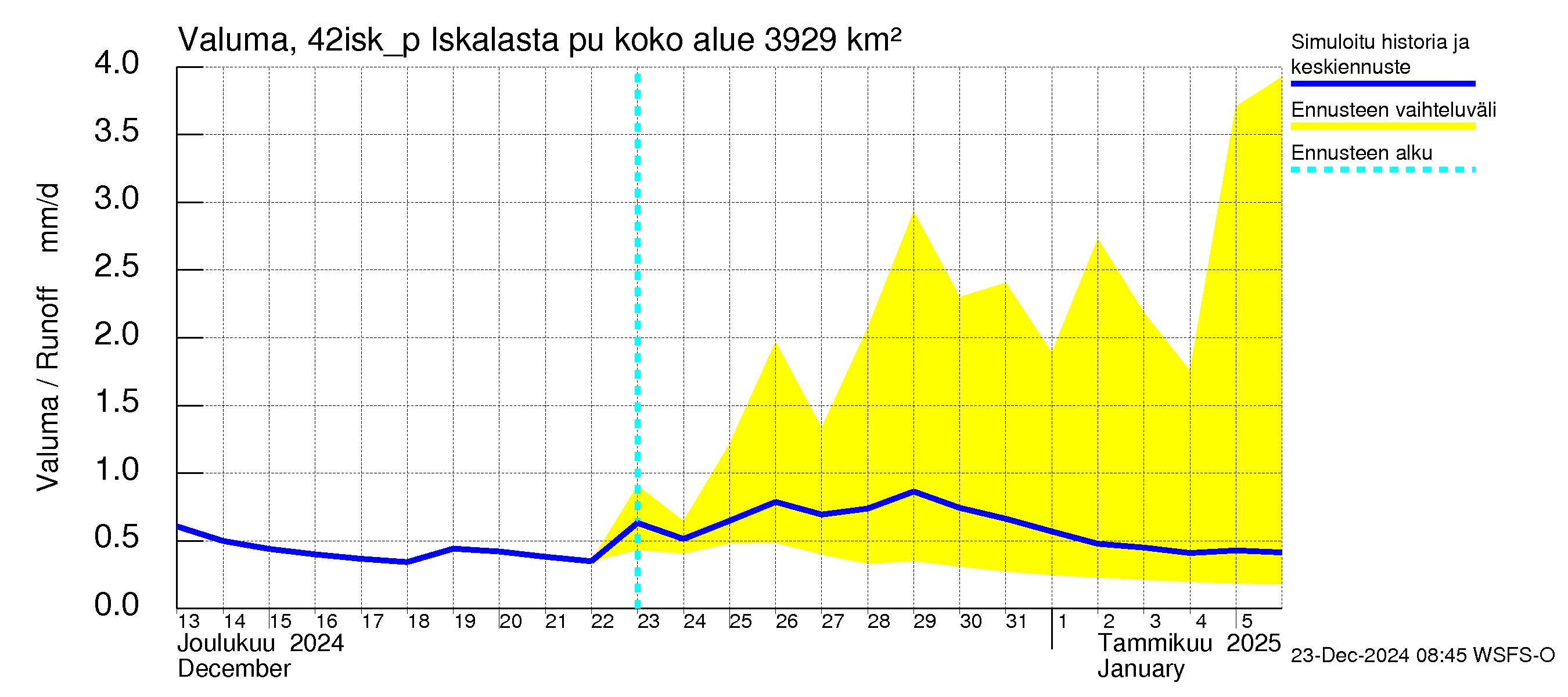 Kyrönjoen vesistöalue - Iskalasta pumpattava vesi: Valuma