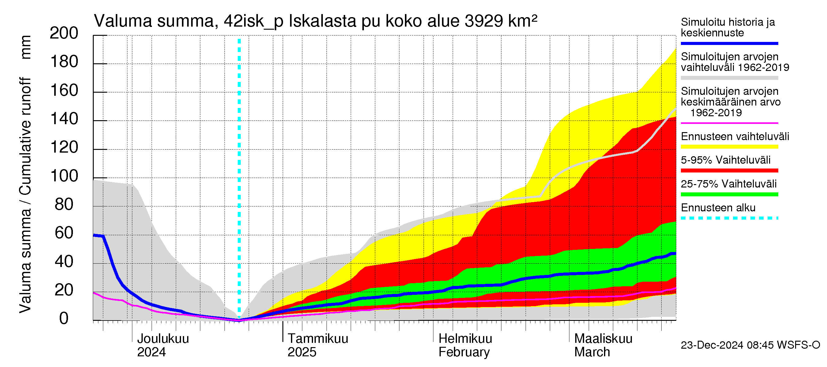 Kyrönjoen vesistöalue - Iskalasta pumpattava vesi: Valuma - summa