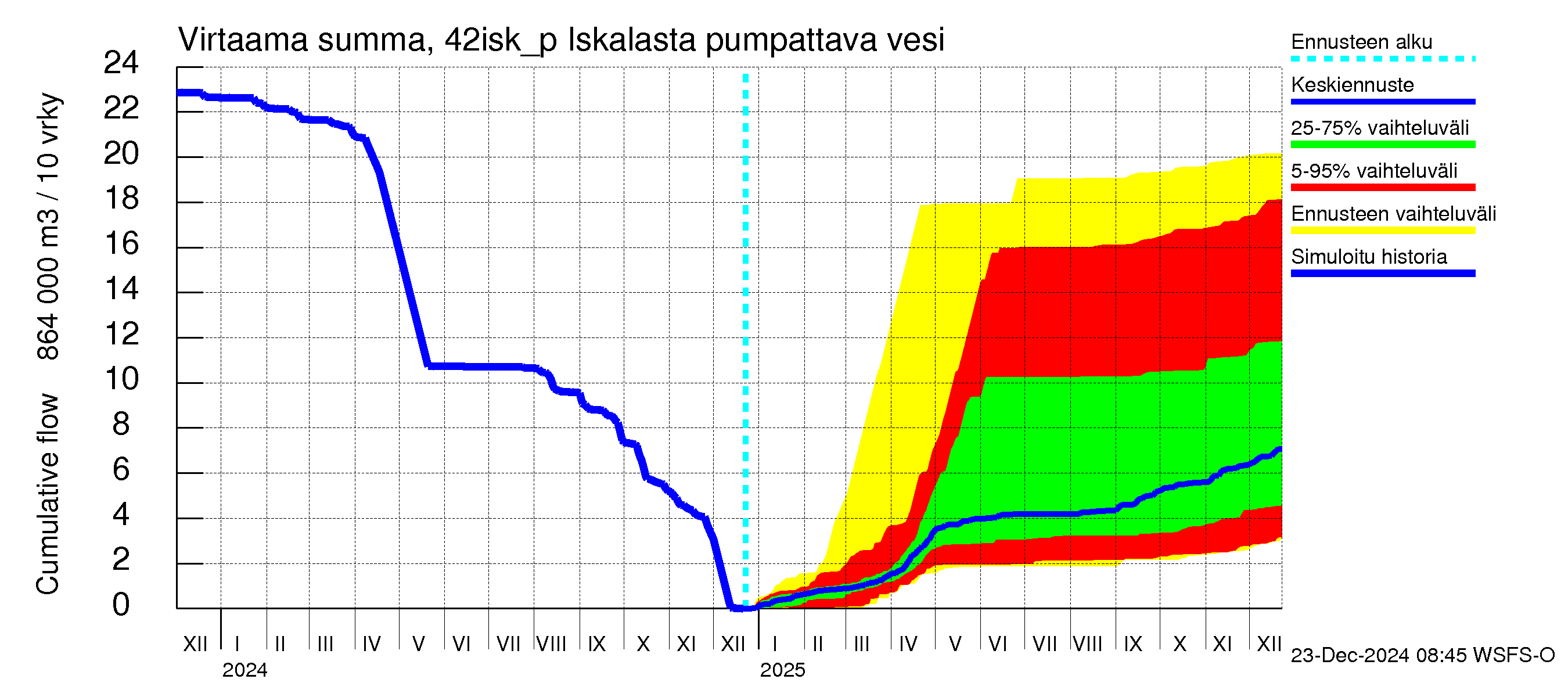 Kyrönjoen vesistöalue - Iskalasta pumpattava vesi: Virtaama / juoksutus - summa