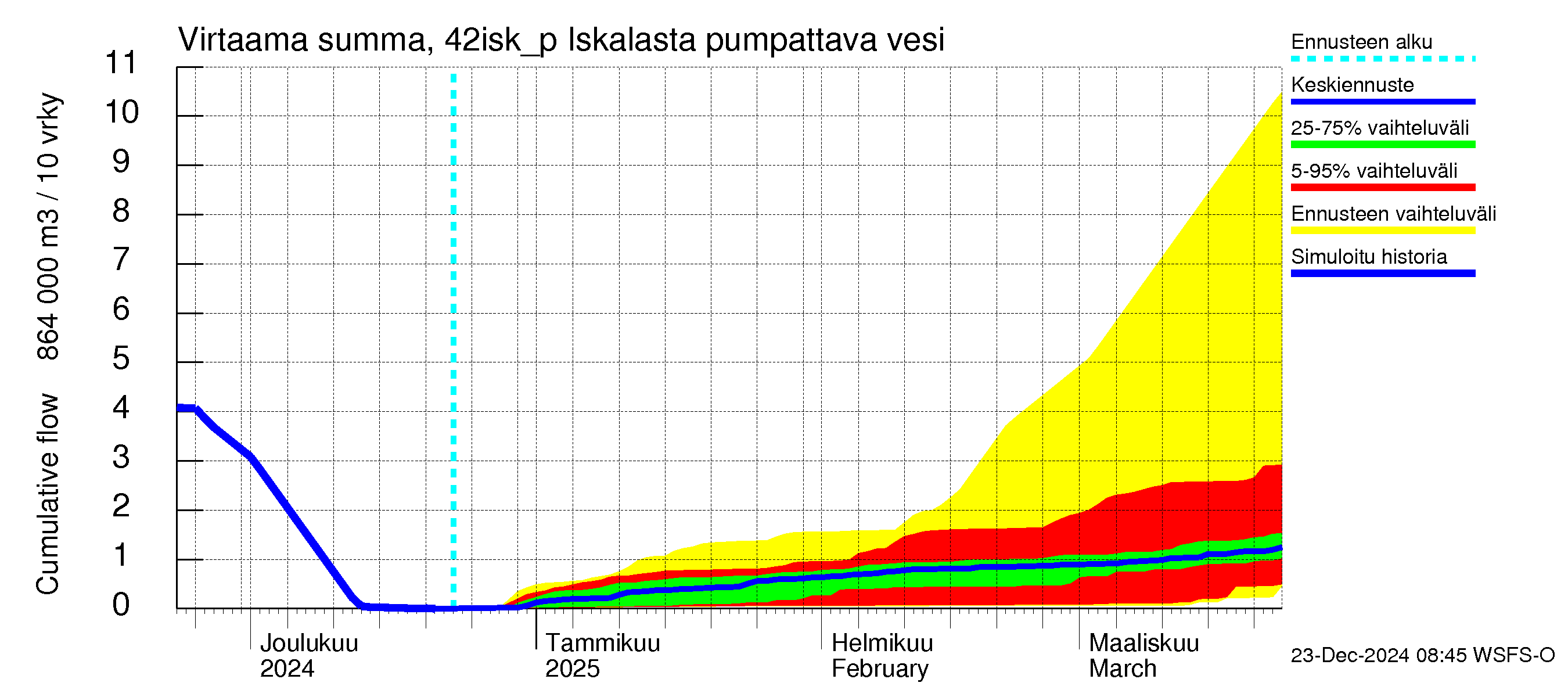 Kyrönjoen vesistöalue - Iskalasta pumpattava vesi: Virtaama / juoksutus - summa