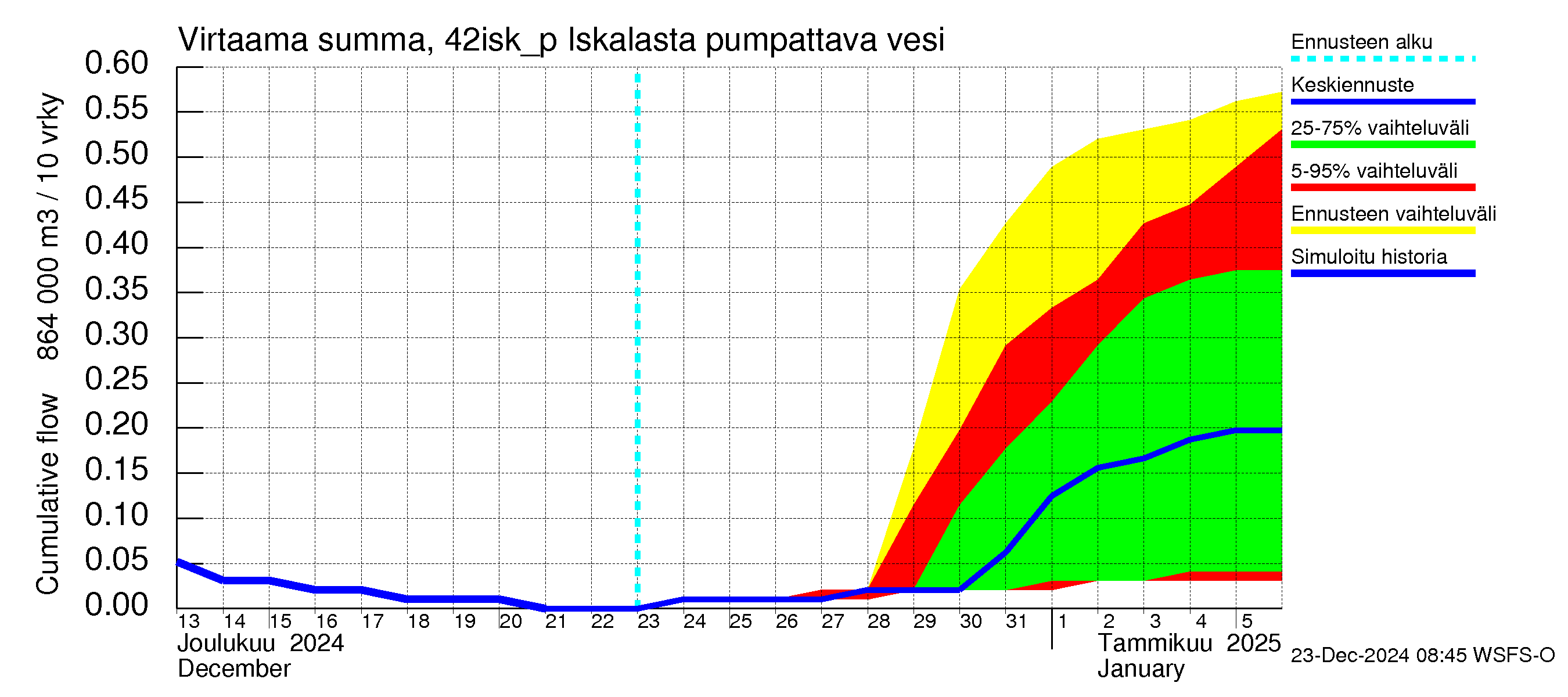 Kyrönjoen vesistöalue - Iskalasta pumpattava vesi: Virtaama / juoksutus - summa