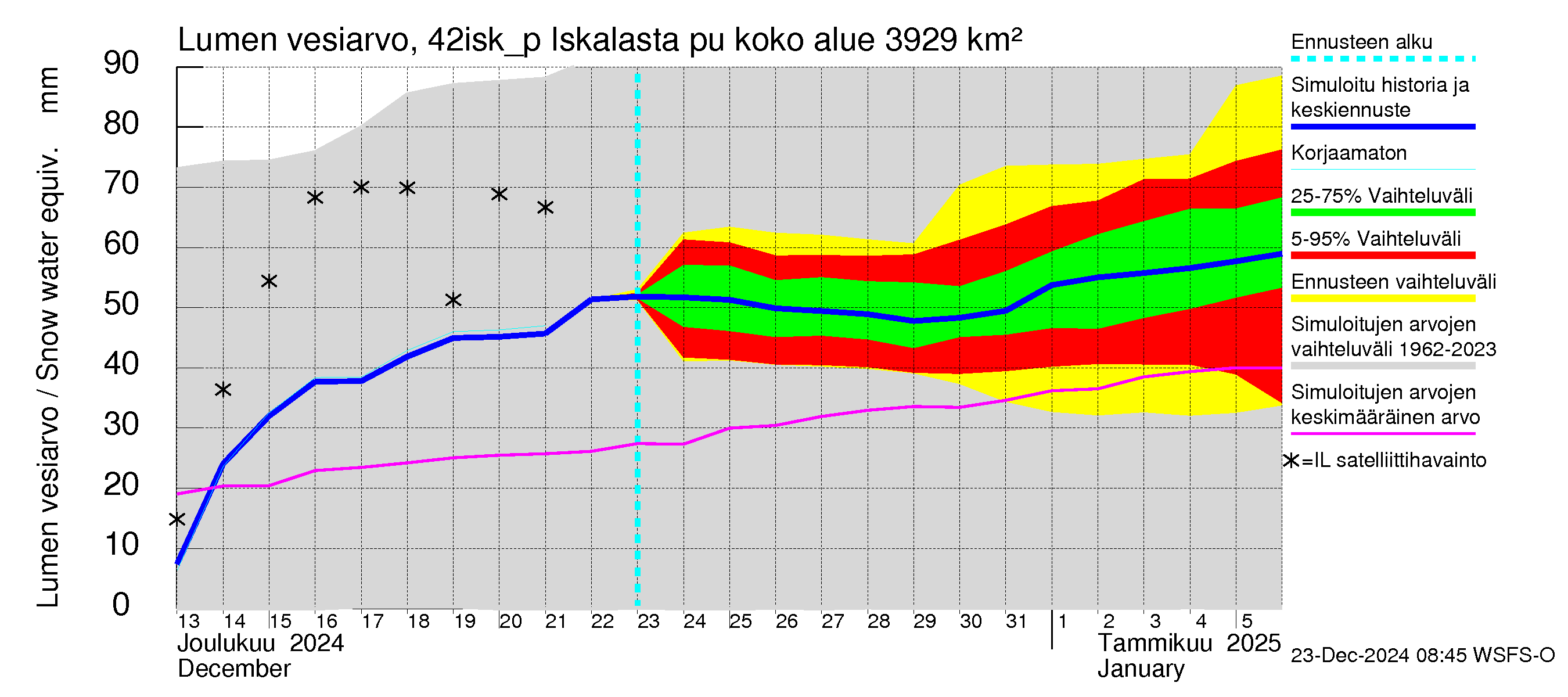 Kyrönjoen vesistöalue - Iskalasta pumpattava vesi: Lumen vesiarvo