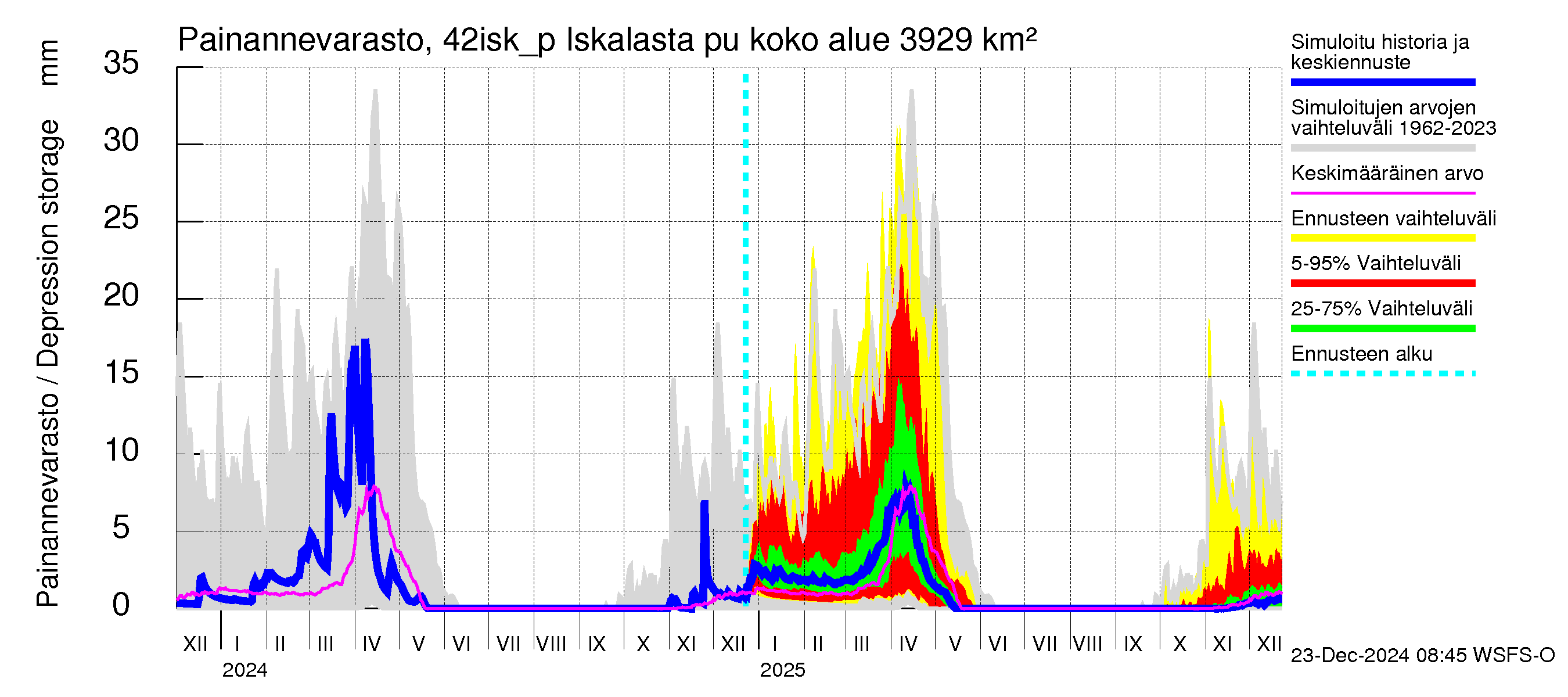 Kyrönjoen vesistöalue - Iskalasta pumpattava vesi: Painannevarasto